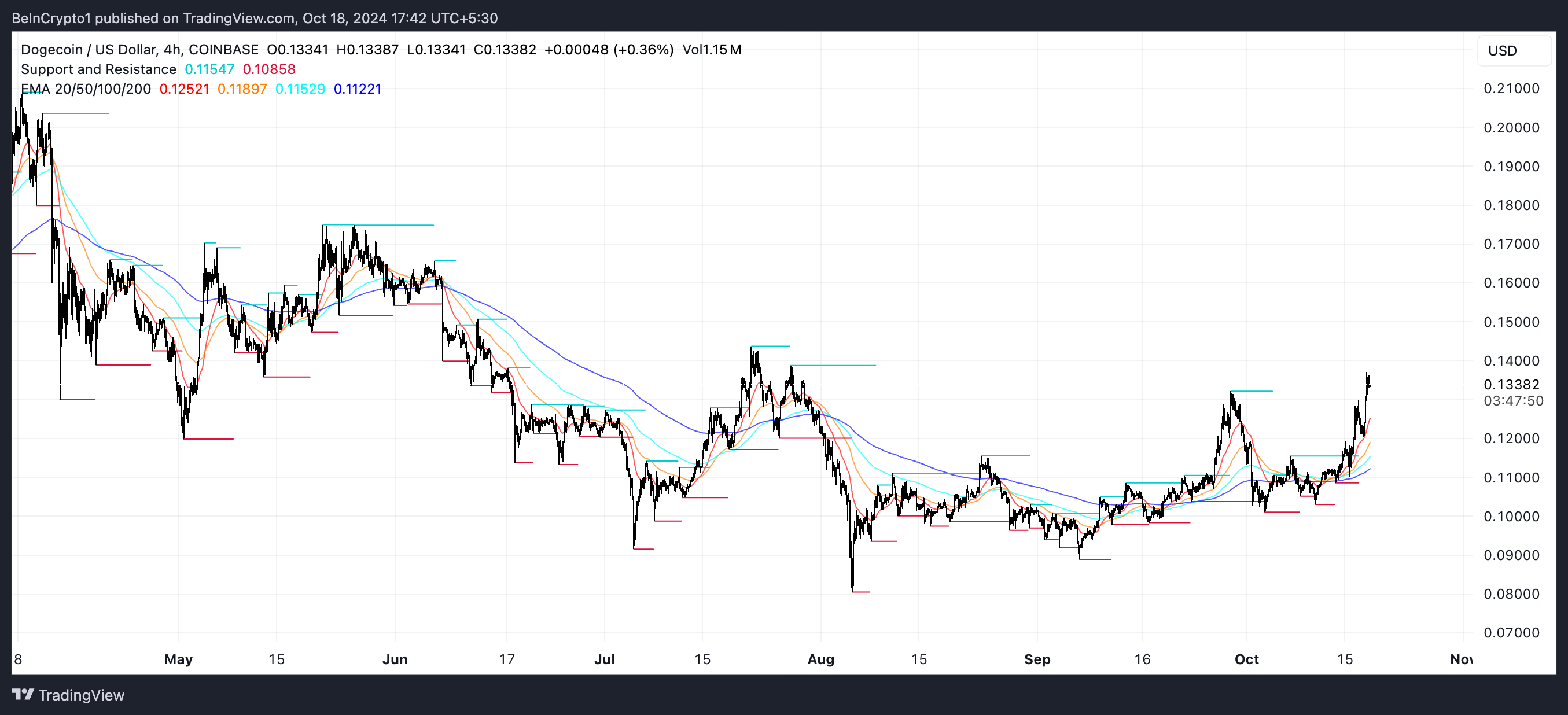 DOGE Price Analysis