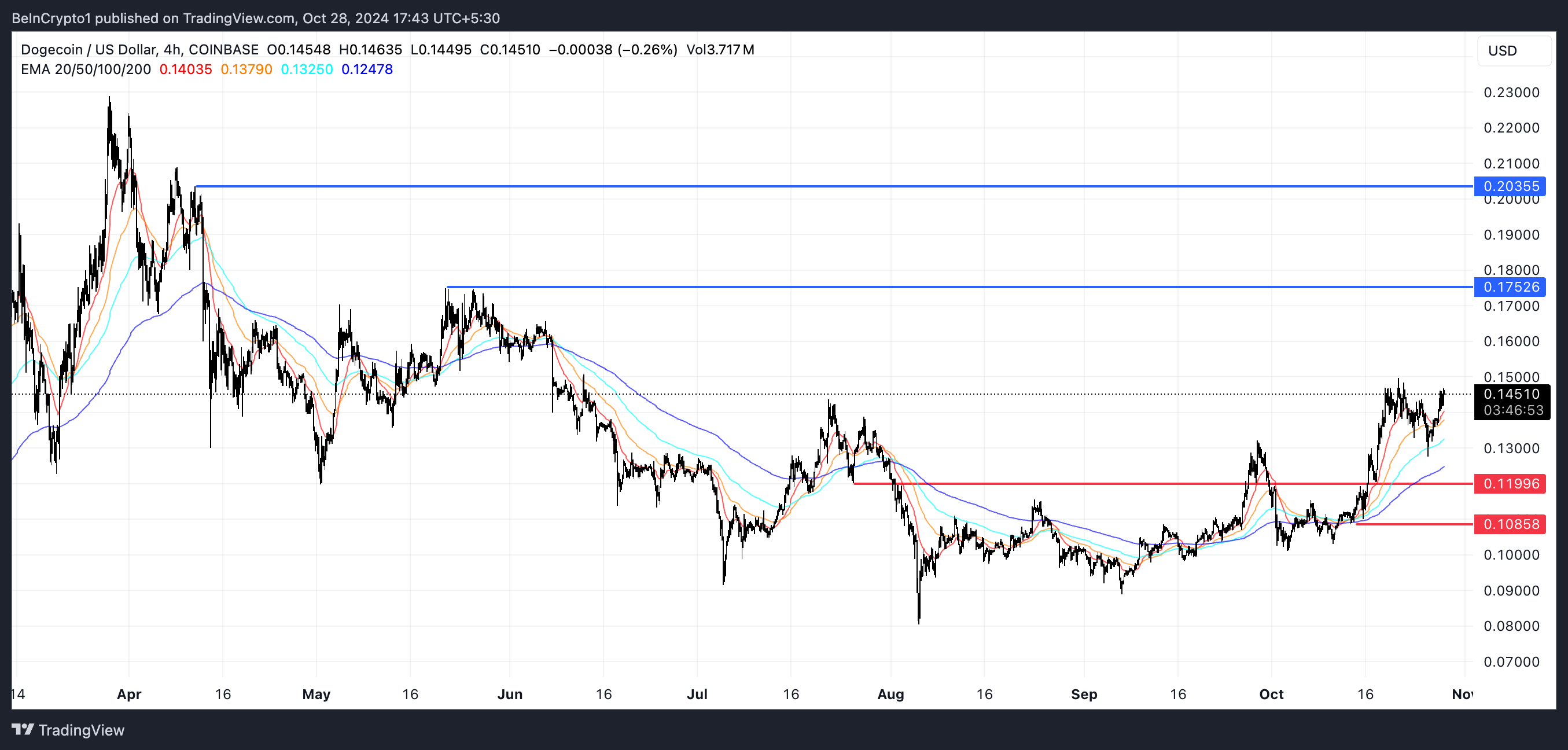 DOGE EMA Linee e Supporto e Resistenza.