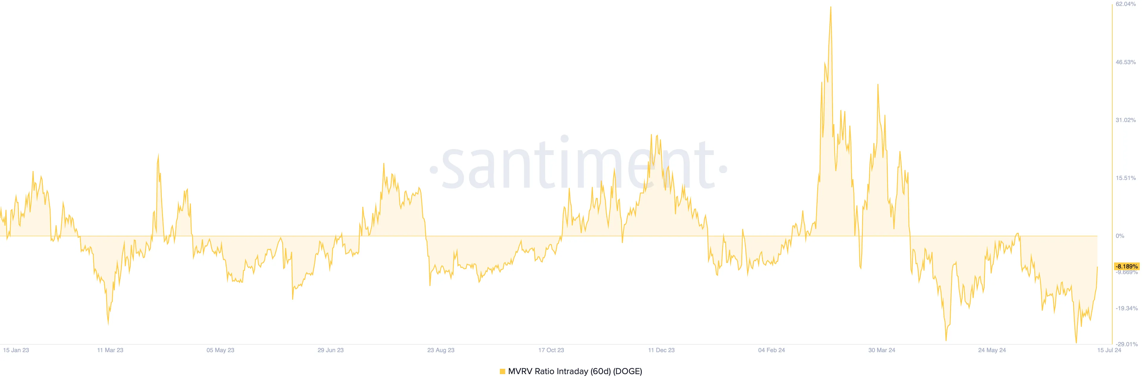 Dogecoin MVRV Ratio