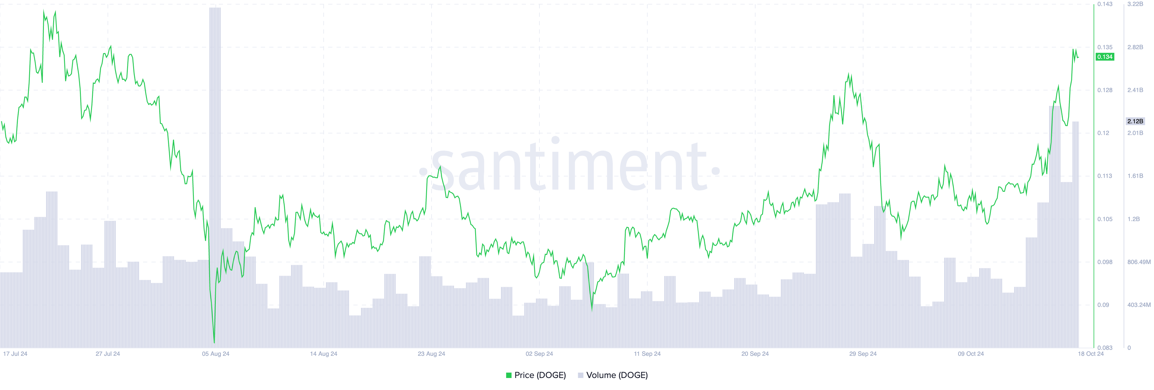 DOGE Daily Volume.