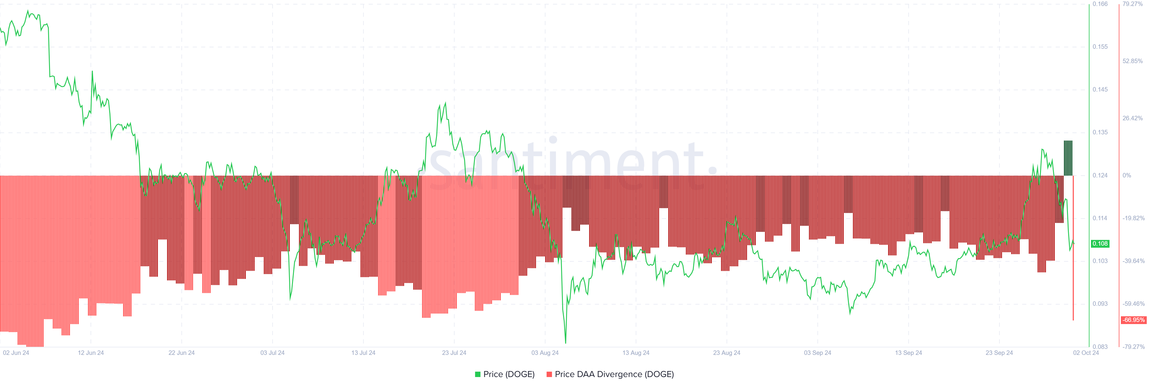 Dogecoin Prezzo DAA Divergenza.