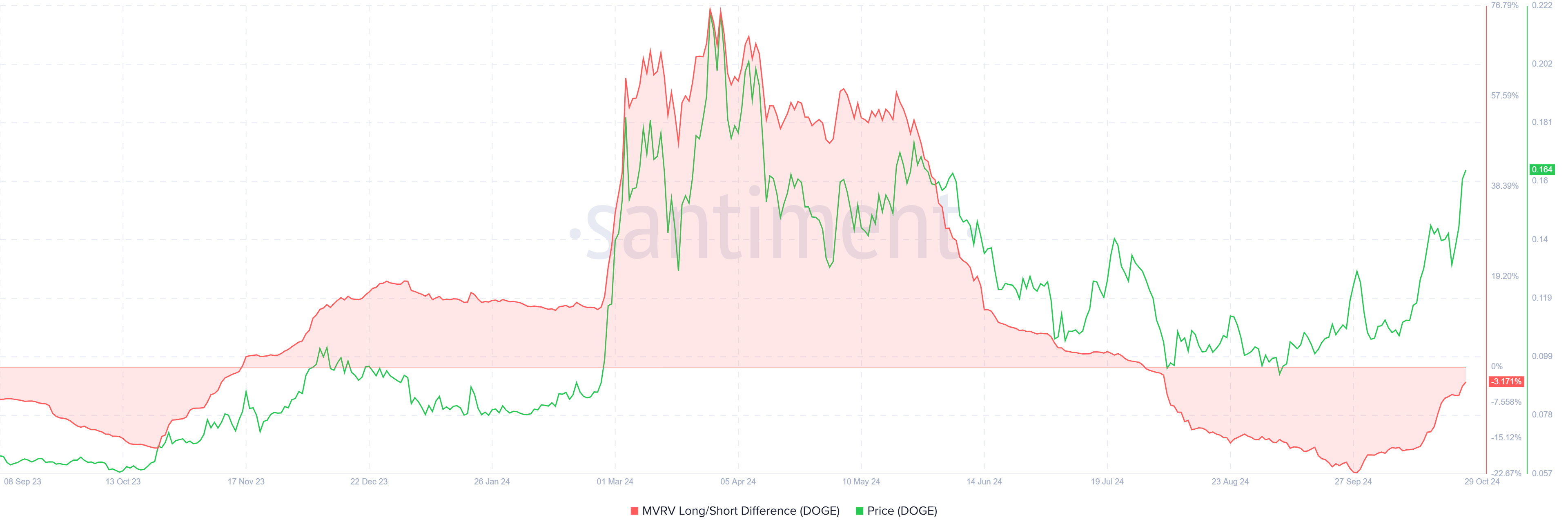 Dogecoin MVRV Long/Short Difference. 