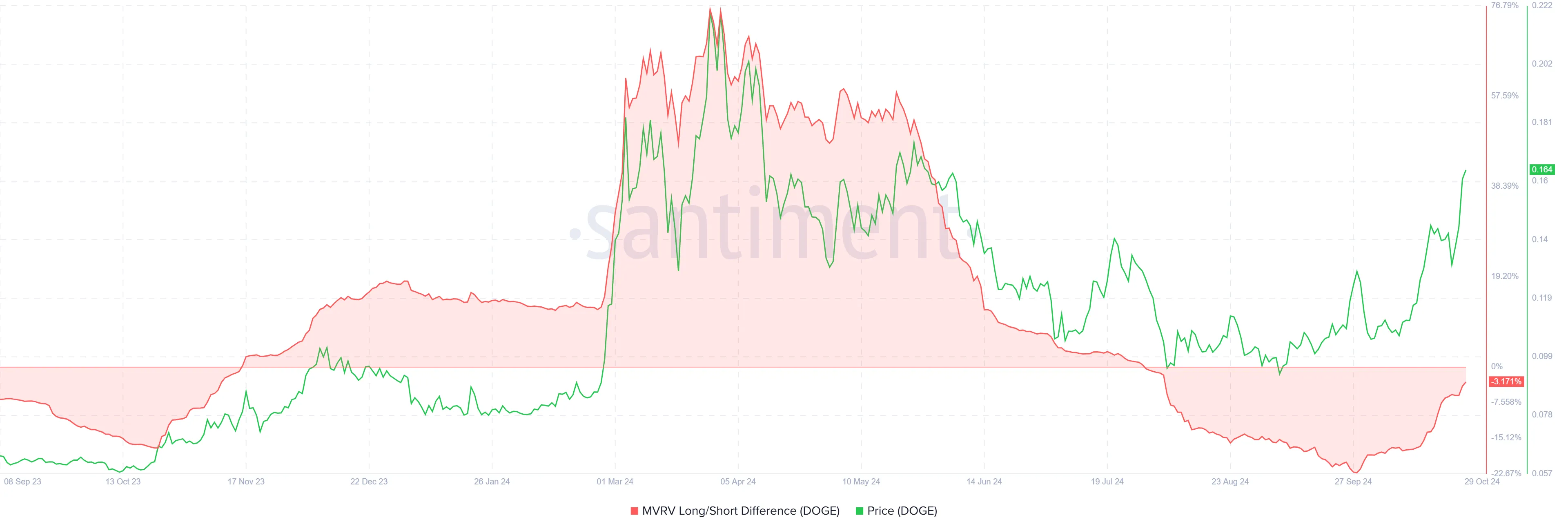 Dogecoin MVRV Long/Short Difference. 