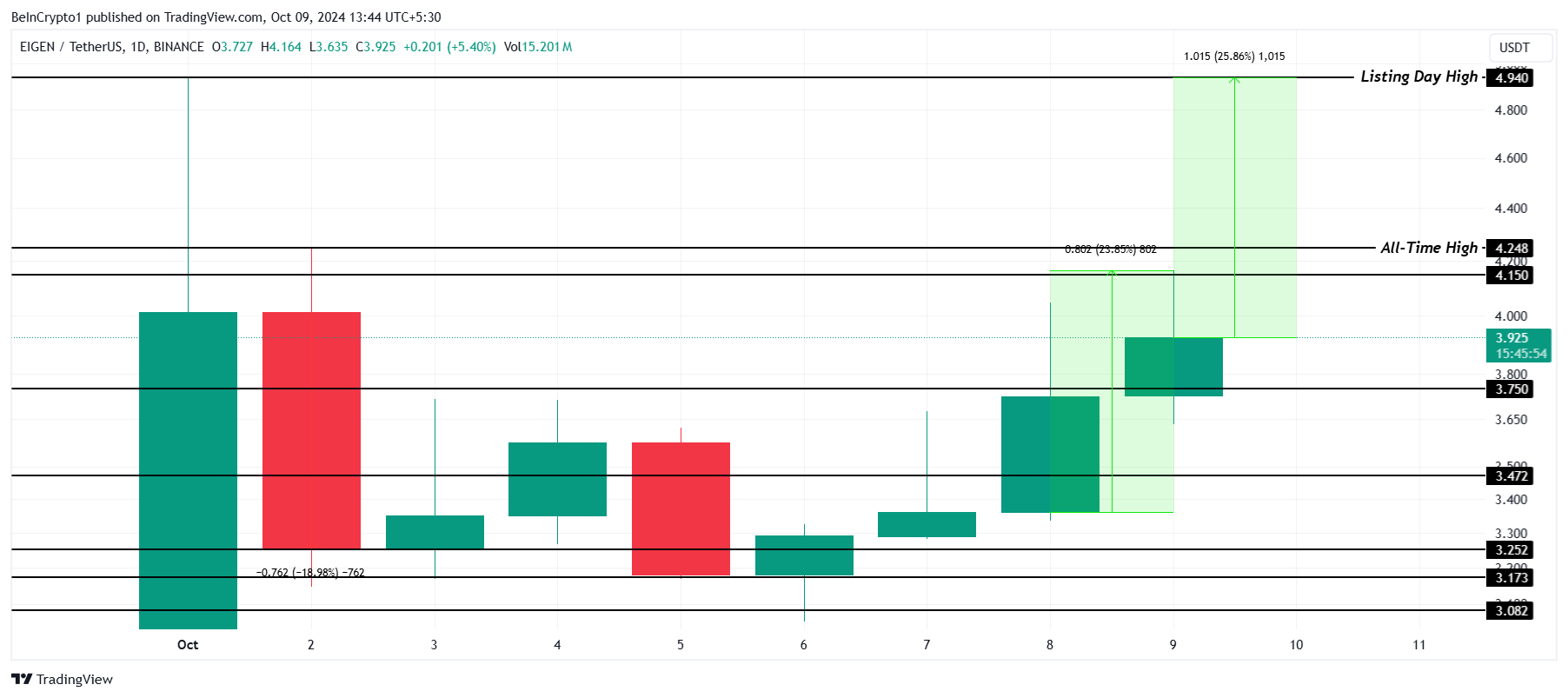 EIGEN Price Analysis. 