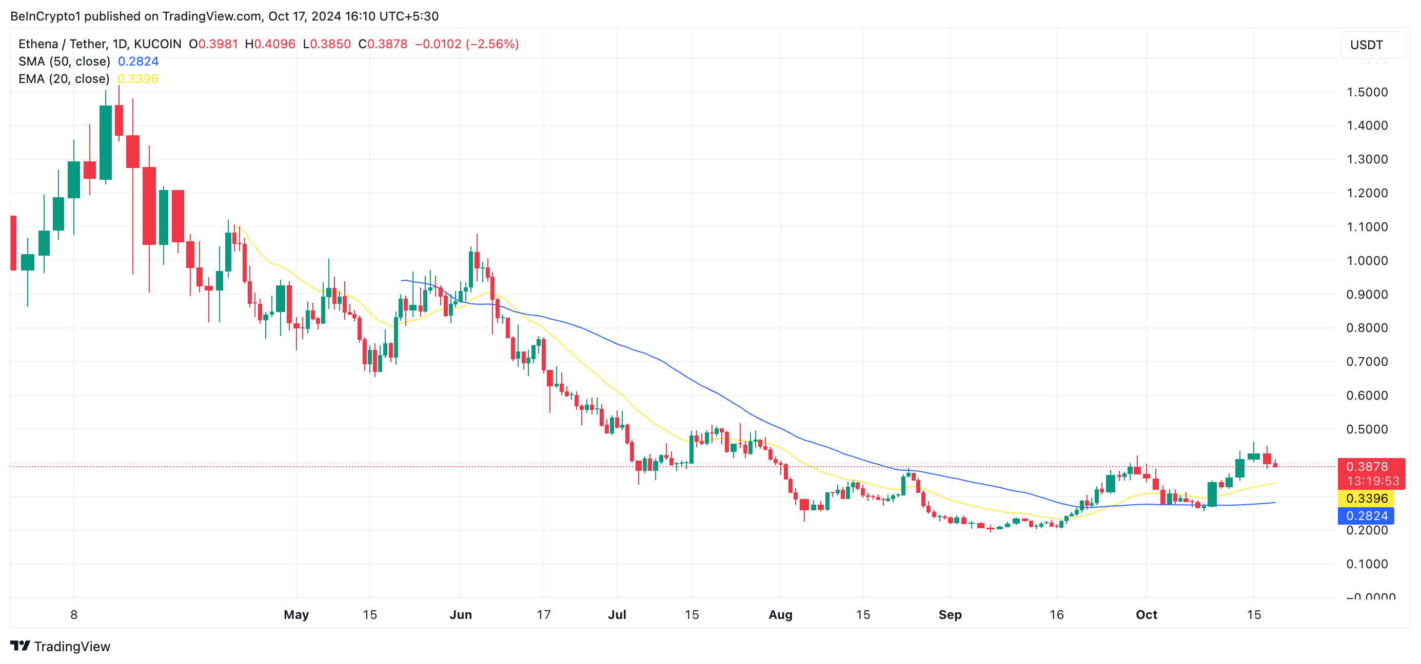 Ethena 20-Day EMA and 50-Day SMA