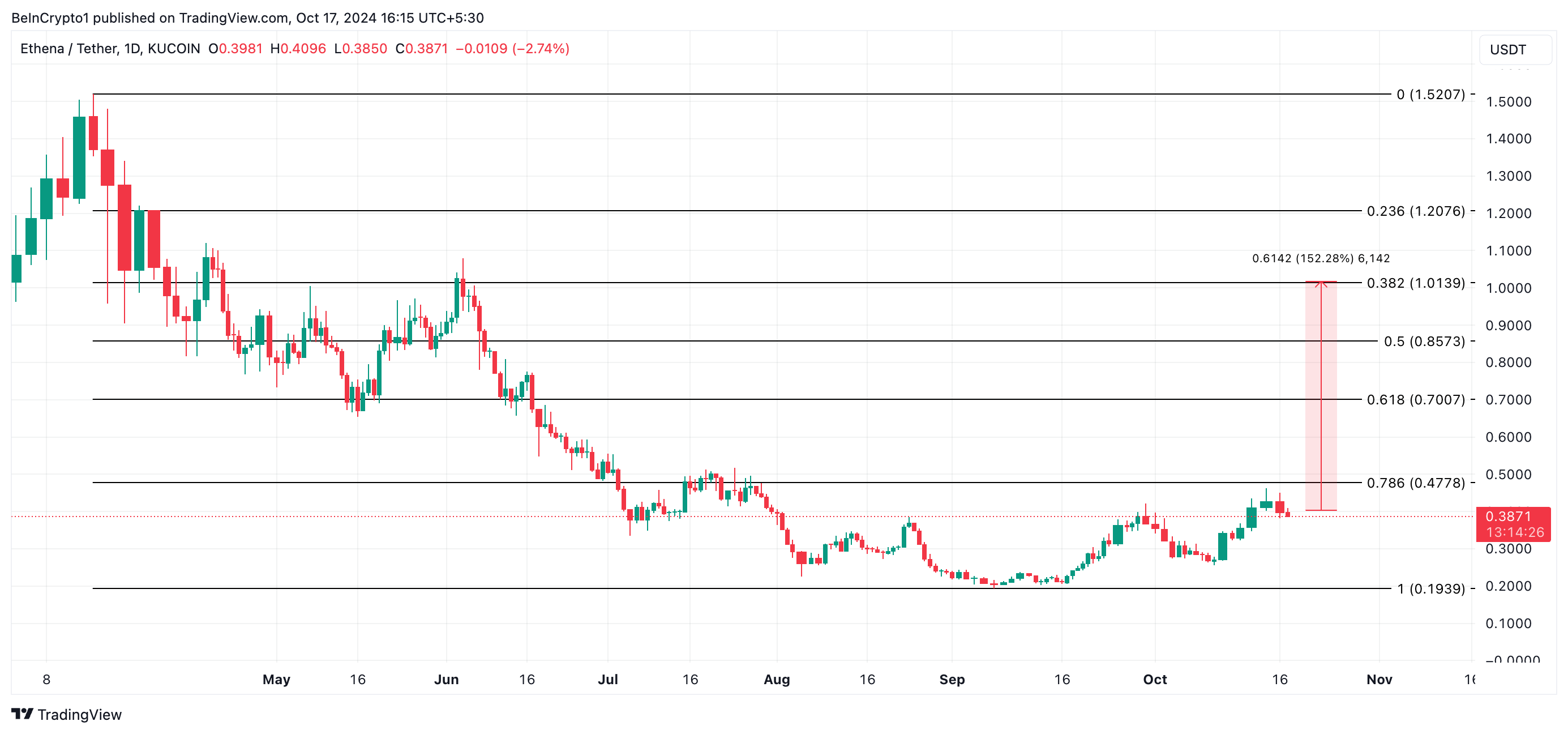 ena price analysis