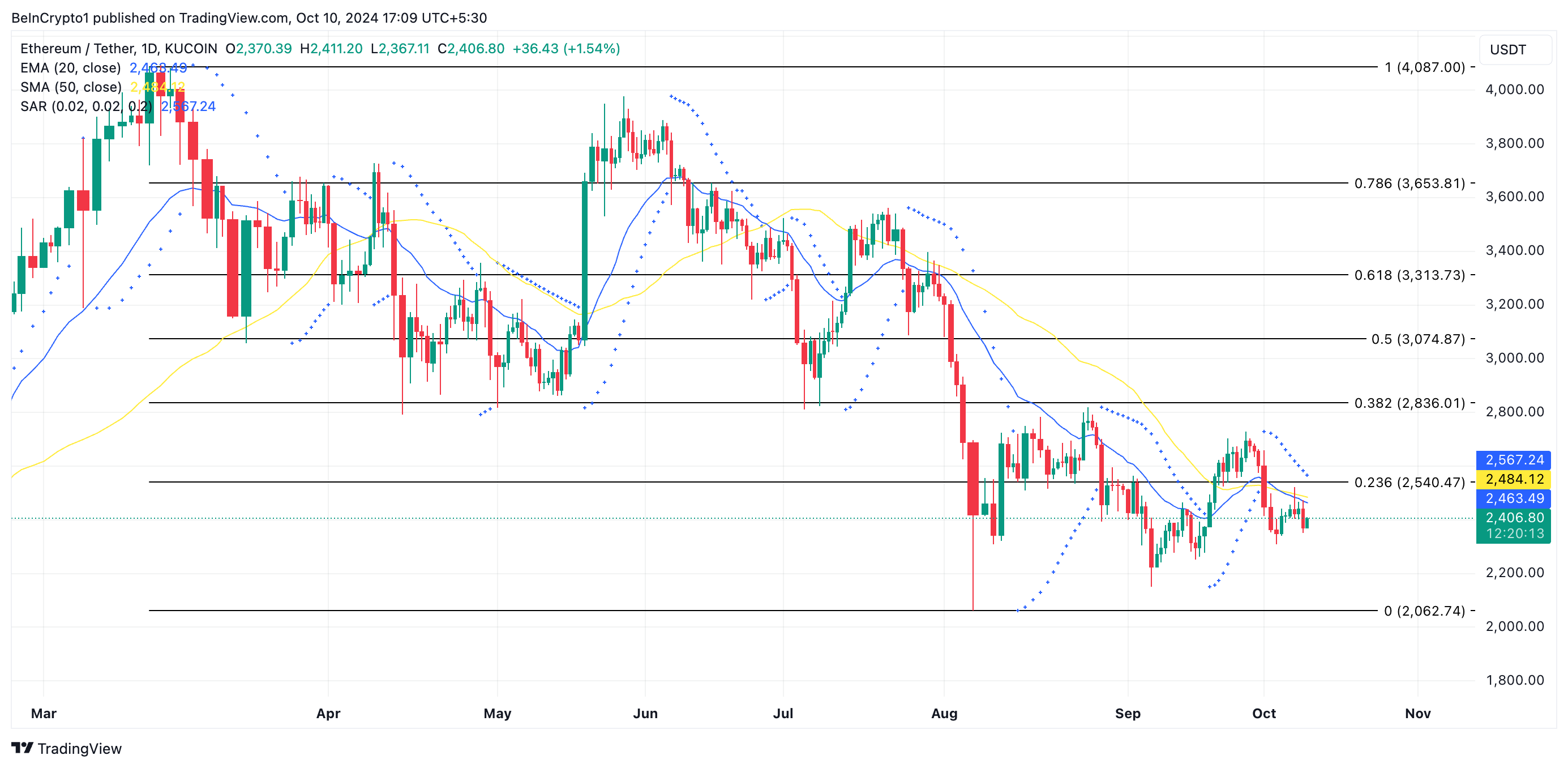 eth price prediction