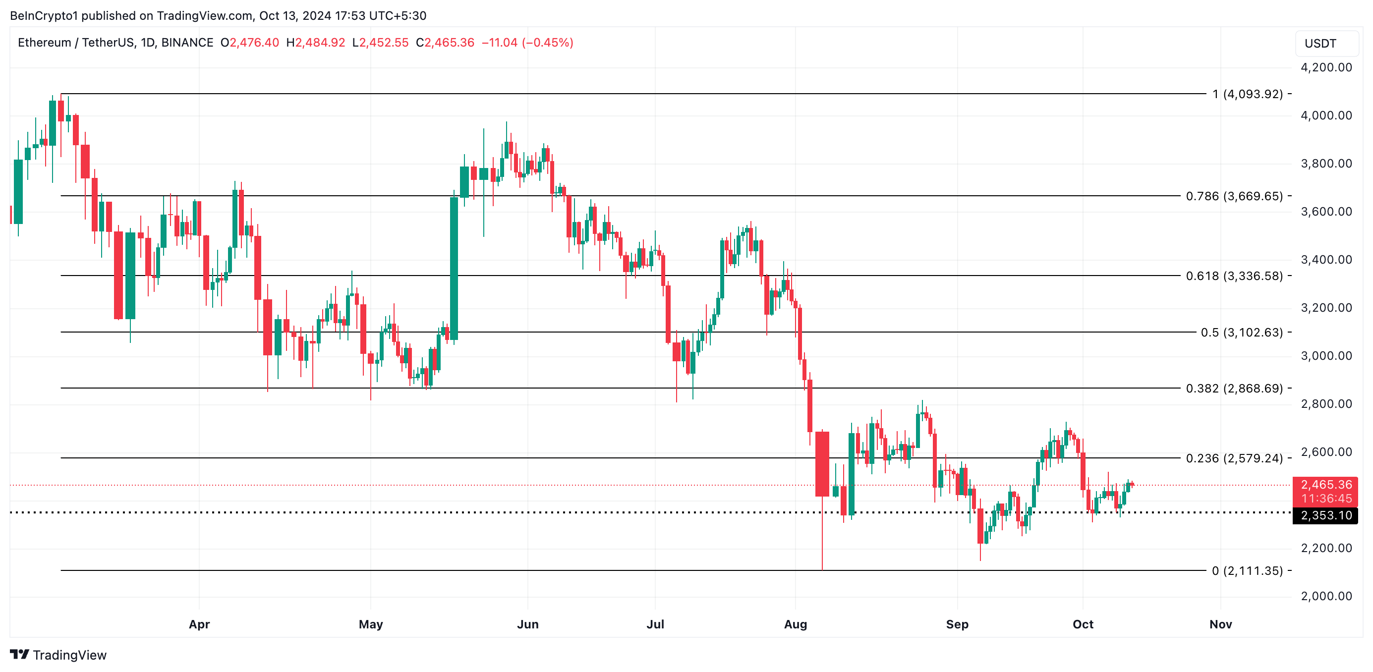 Analisi dei prezzi di Ethereum.