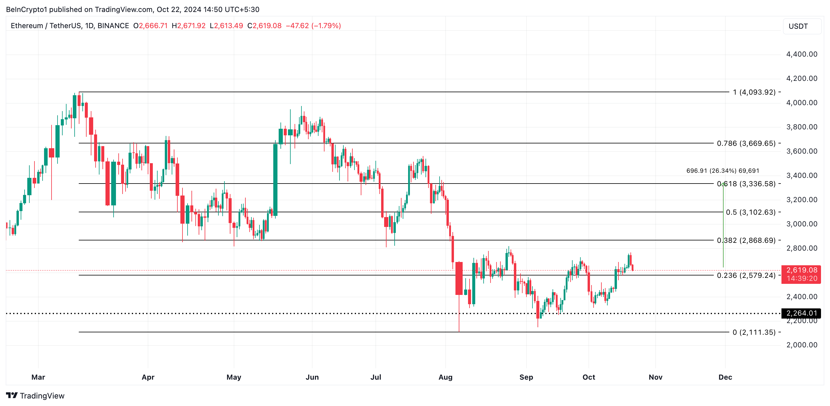 Analisi dei prezzi di Ethereum