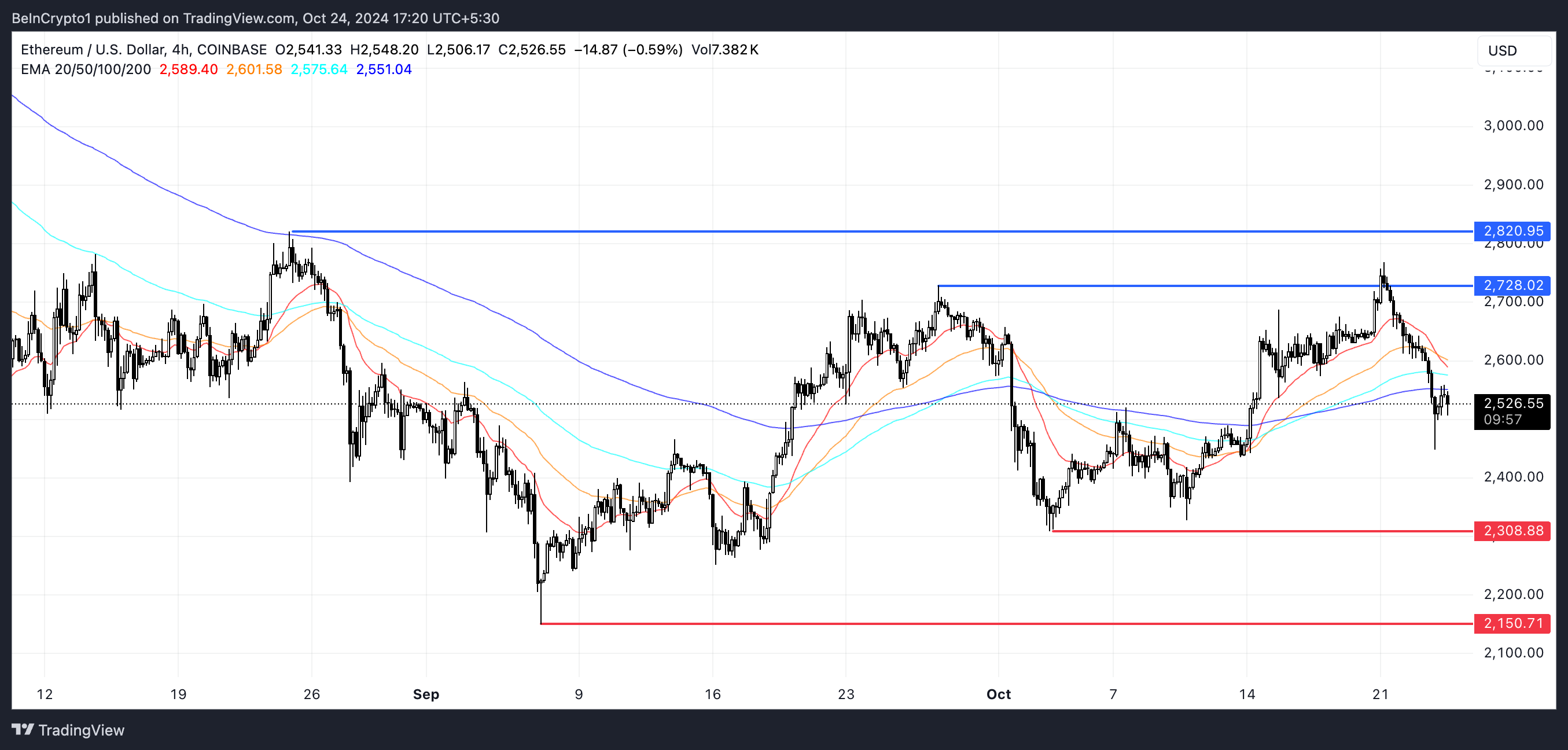 Linee e supporto e resistenza dell'ETH EMA.