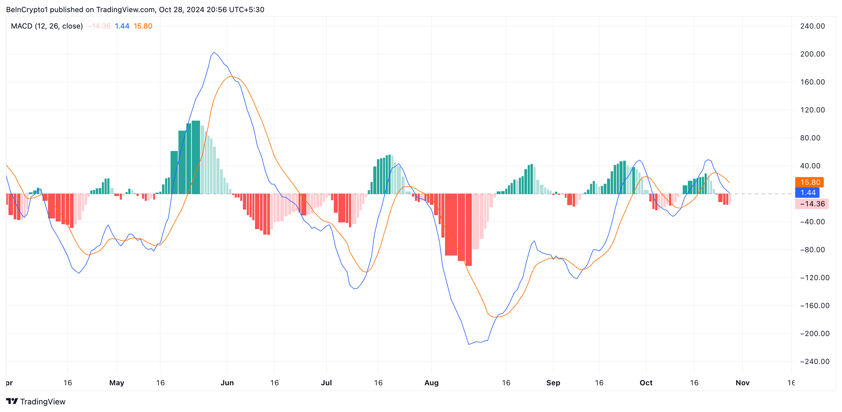 ET MACD