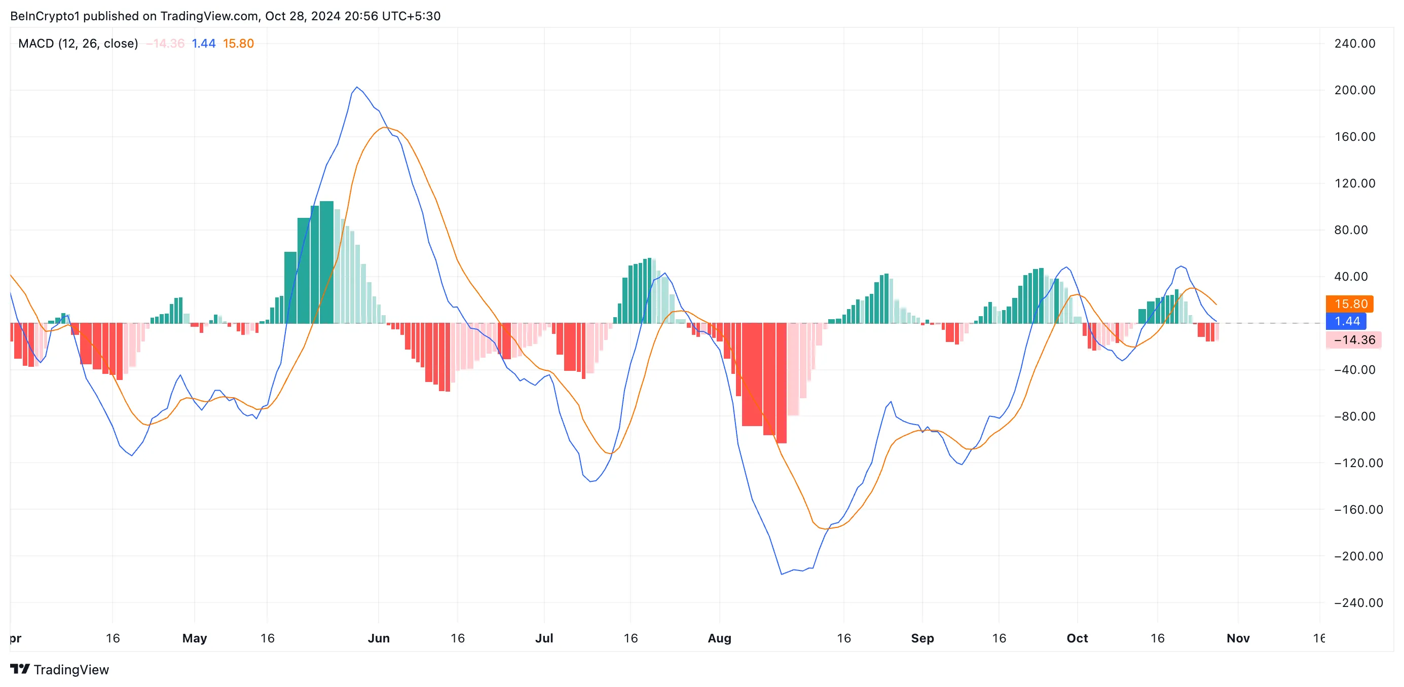 ETH MACD