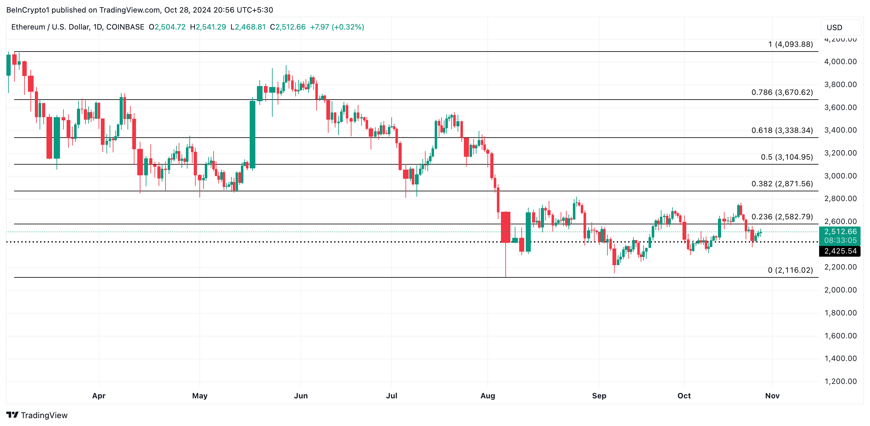 Analisi dei prezzi ETH.