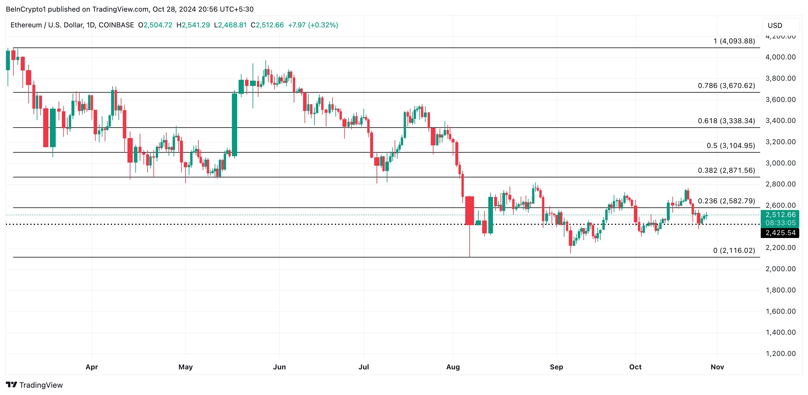 ETH Price Analysis.