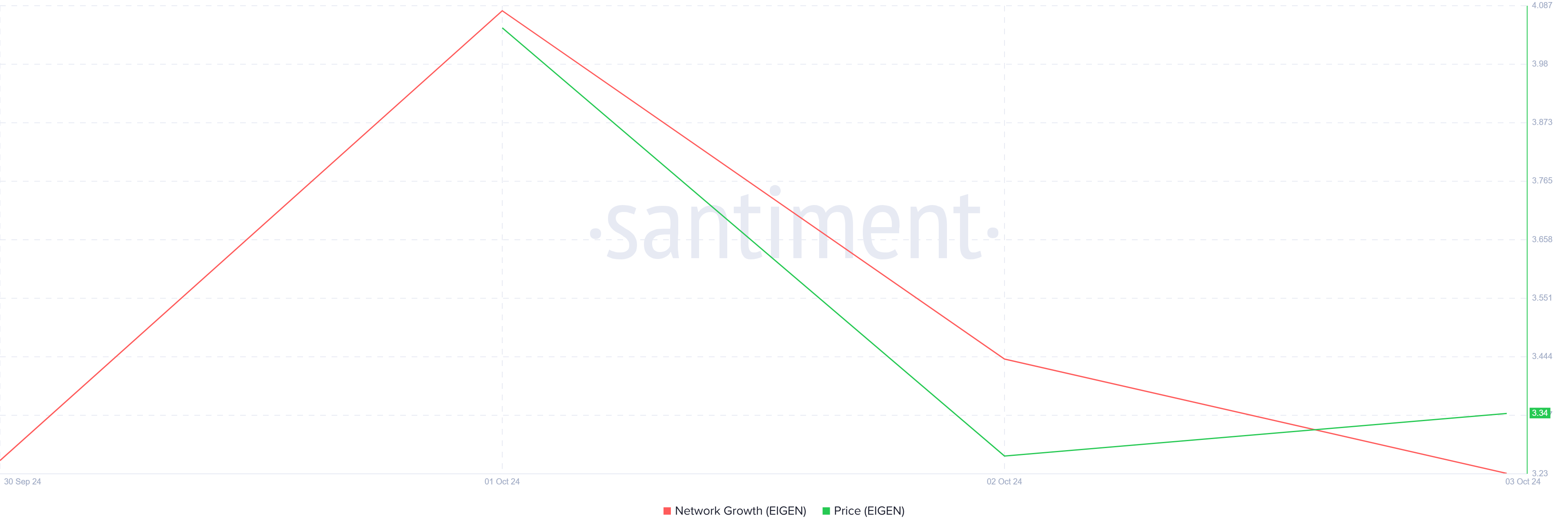 EIGEN Network Growth. 