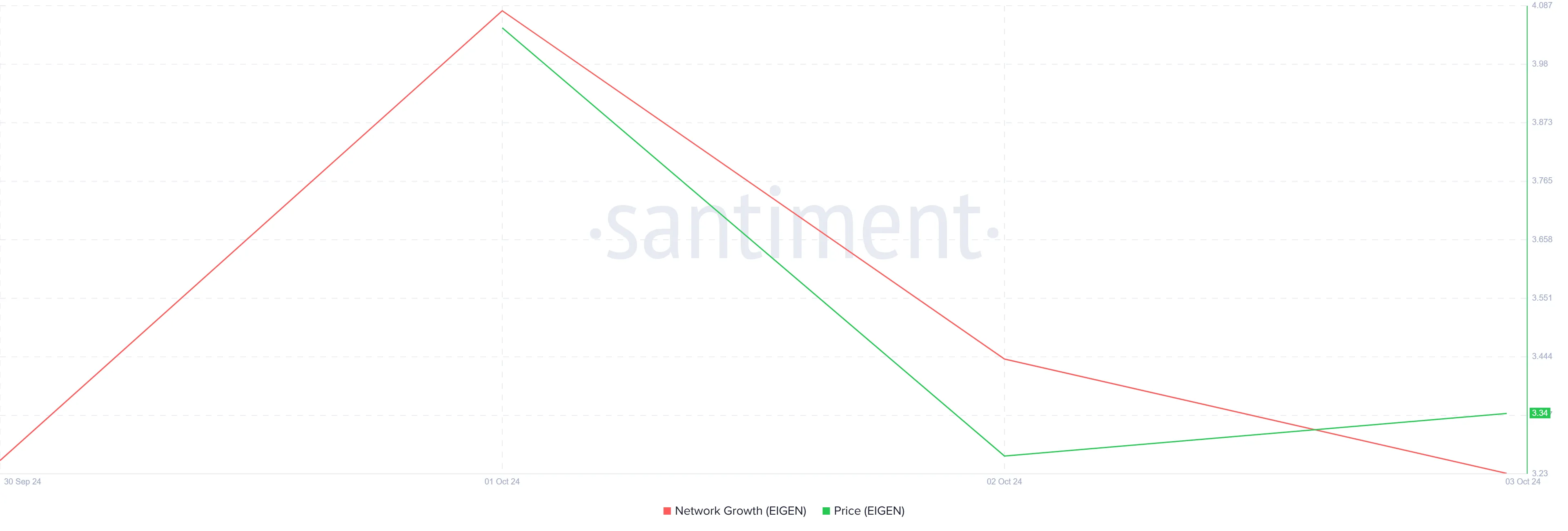 EIGEN Network Growth.