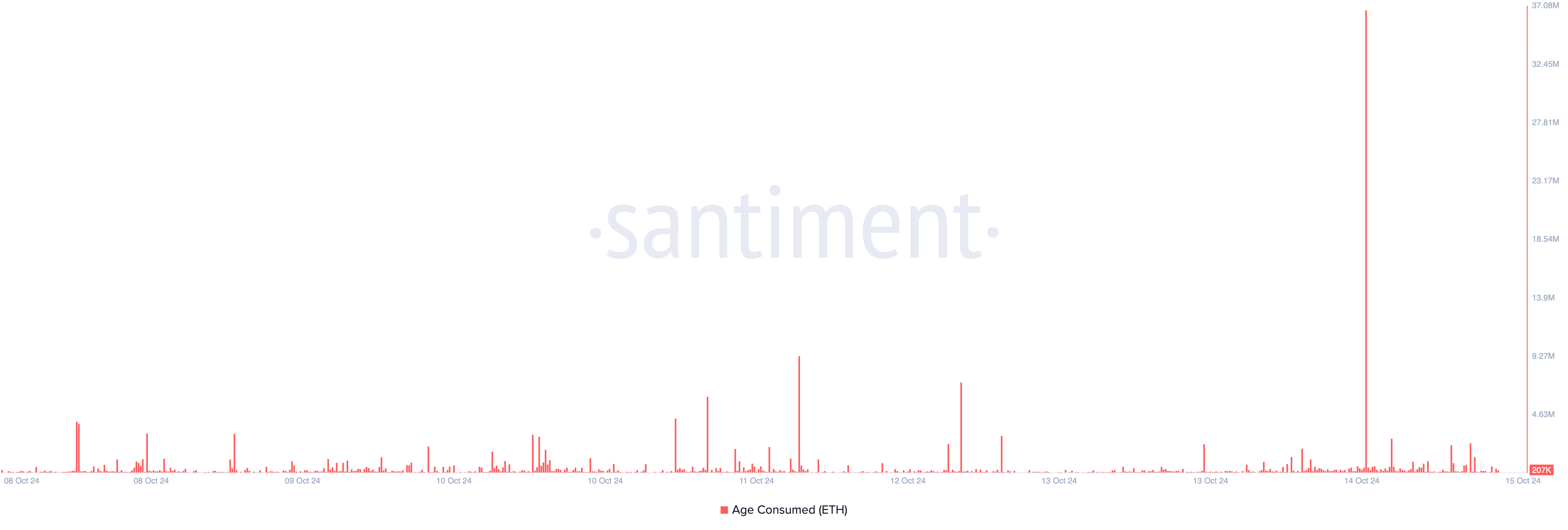 Ethereum Age Consumed