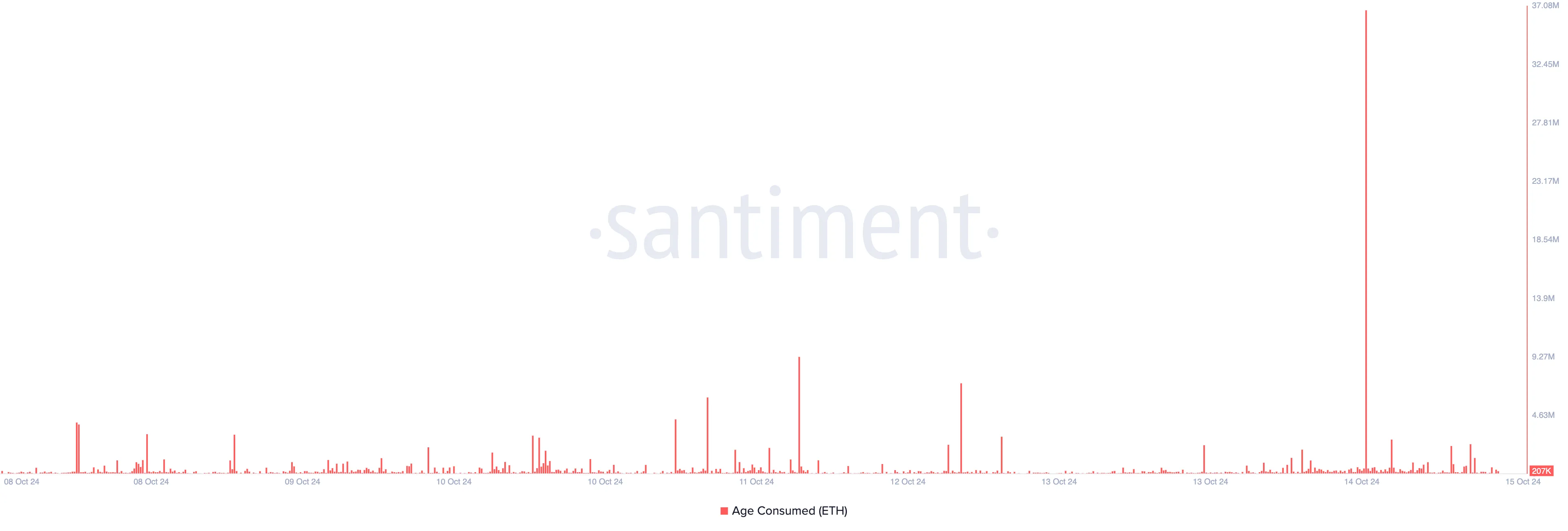 Ethereum Age Consumed
