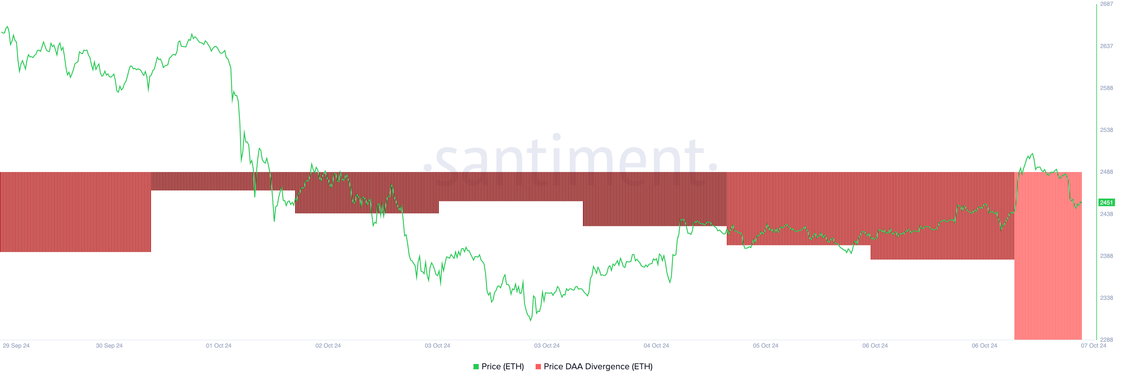 Divergenza dell'indirizzo attivo giornaliero del prezzo di ethereum