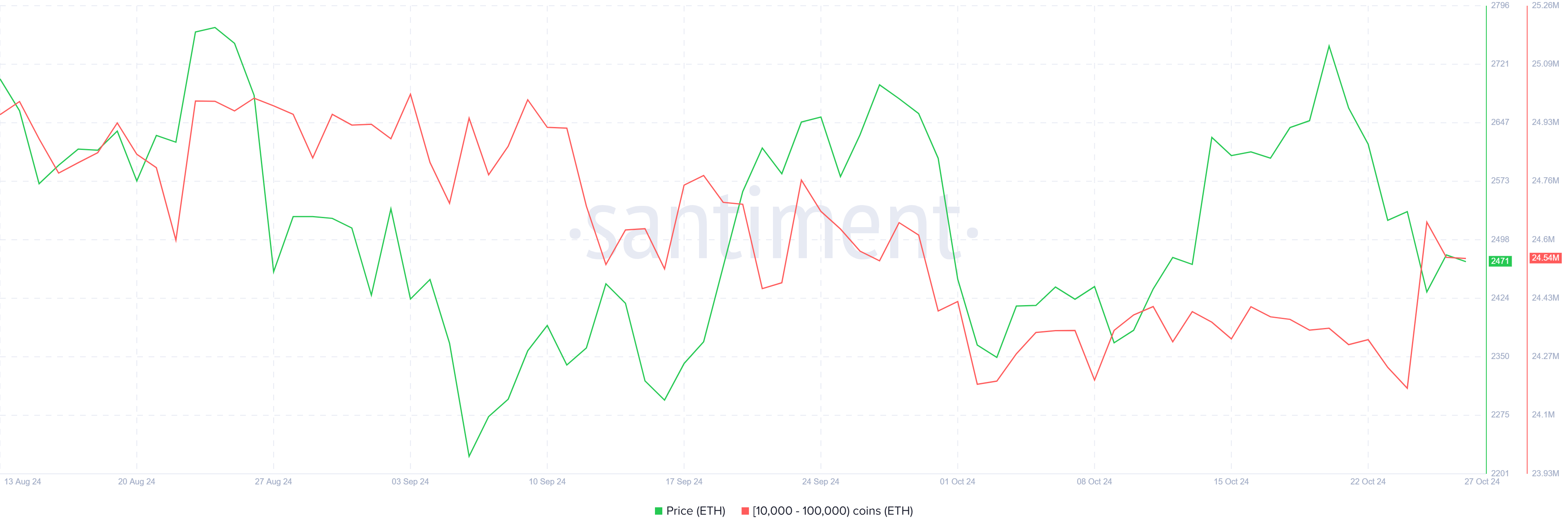 Accumulo di balene di Ethereum.