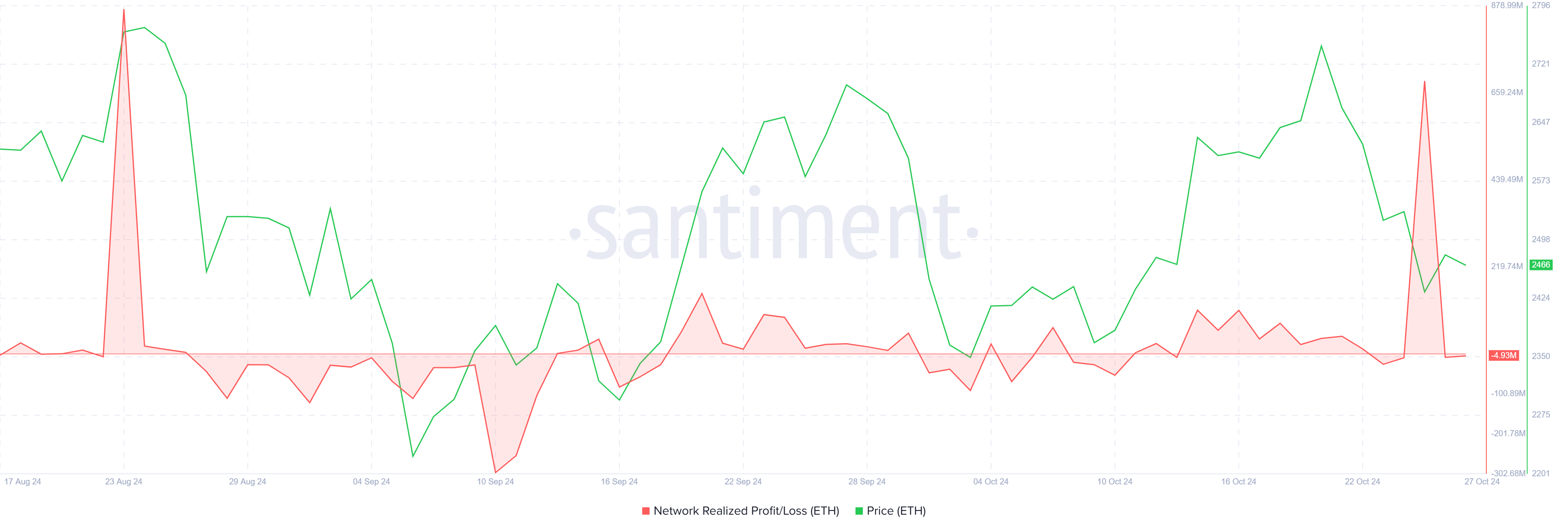 Ethereum Realized Profits