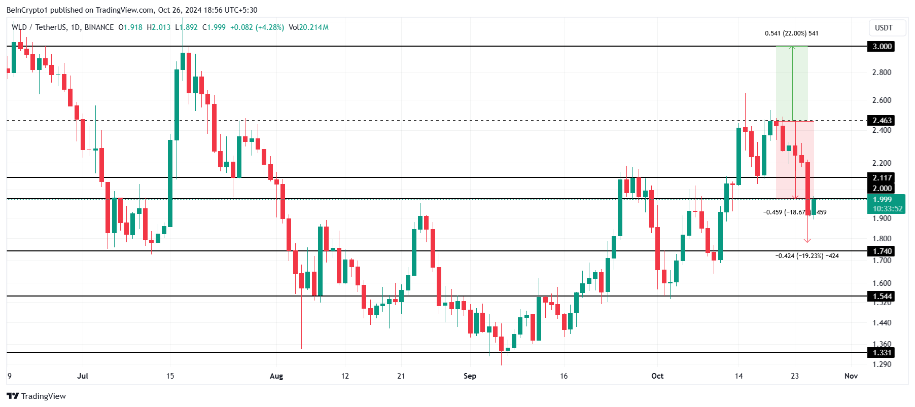 Analisi dei prezzi di Worldcoin.