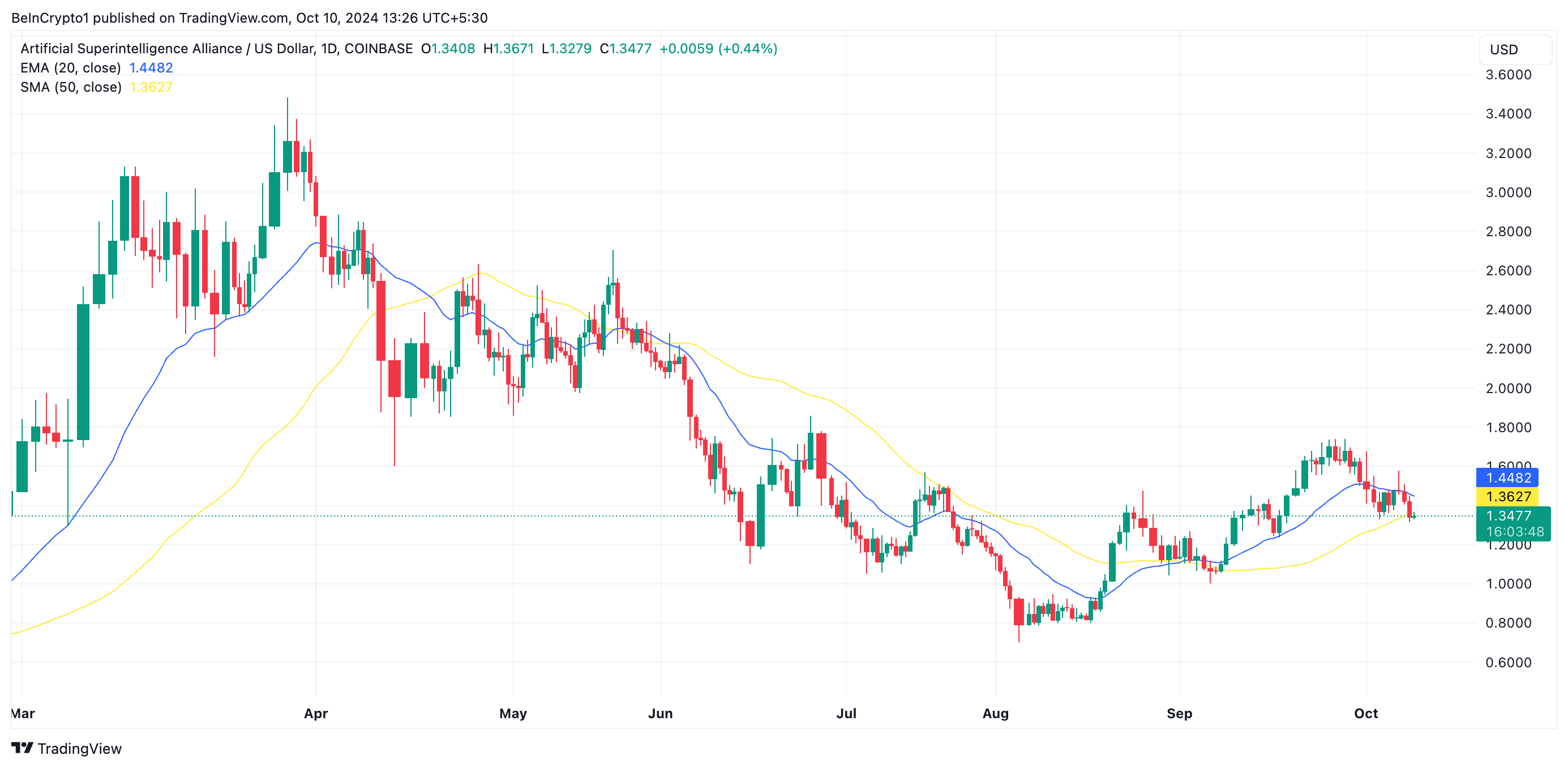 FET EMA a 20 giorni/SMA a 50 giorni