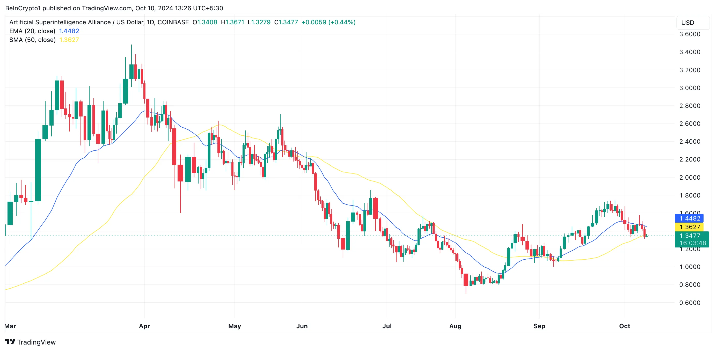 FET 20-Day EMA/50-Day SMA