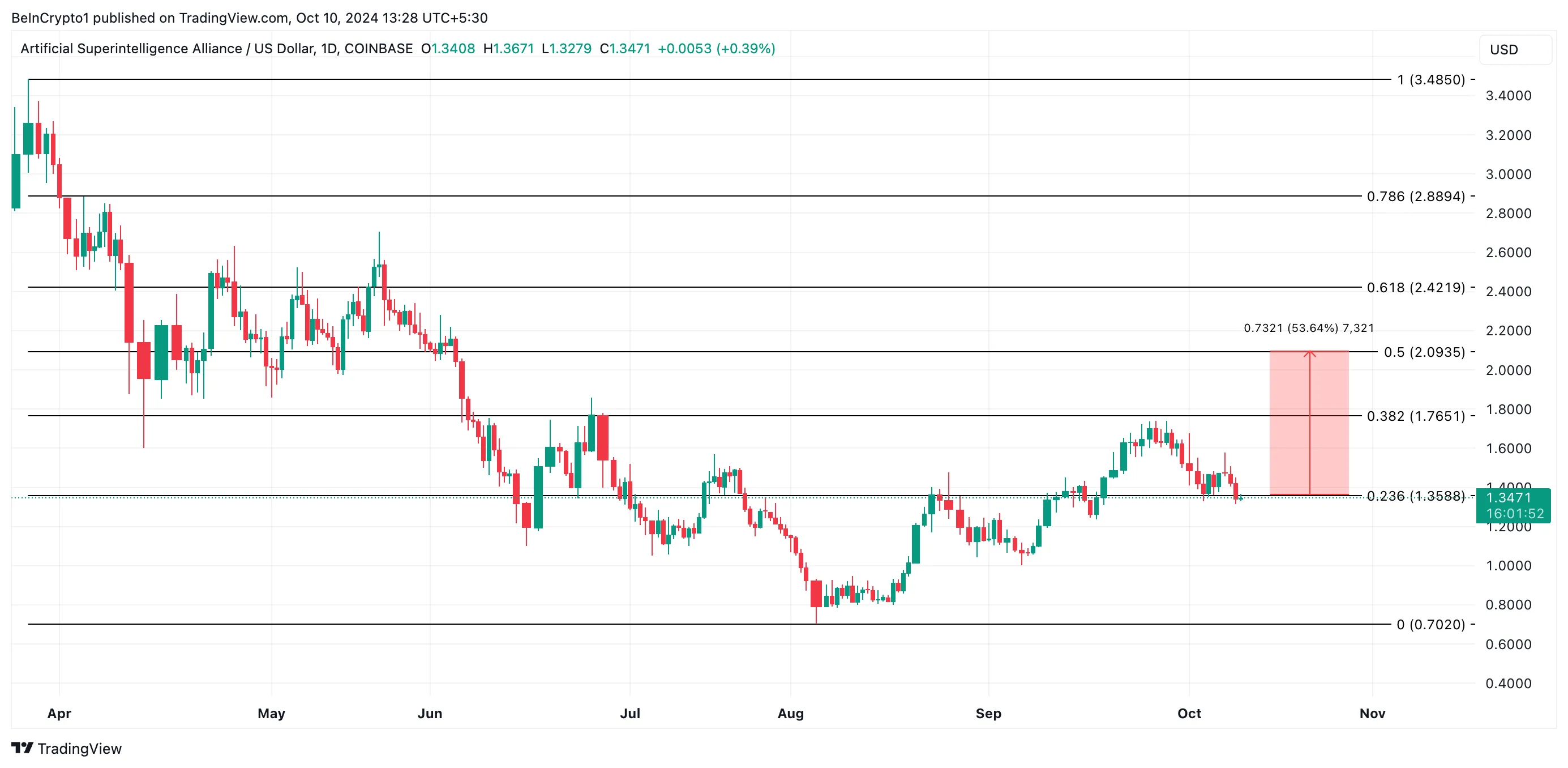 fet price prediction