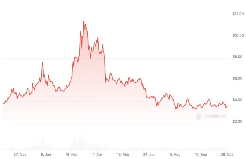 FIL price history: CoinGecko