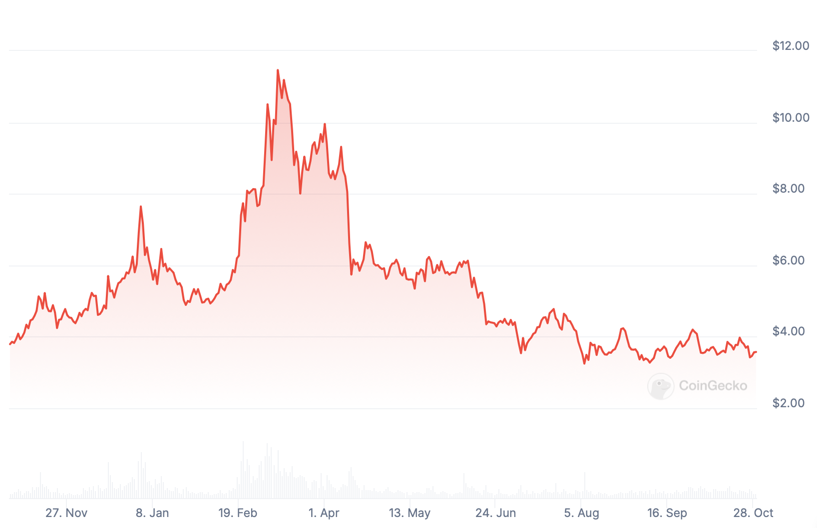 FIL price history: CoinGecko