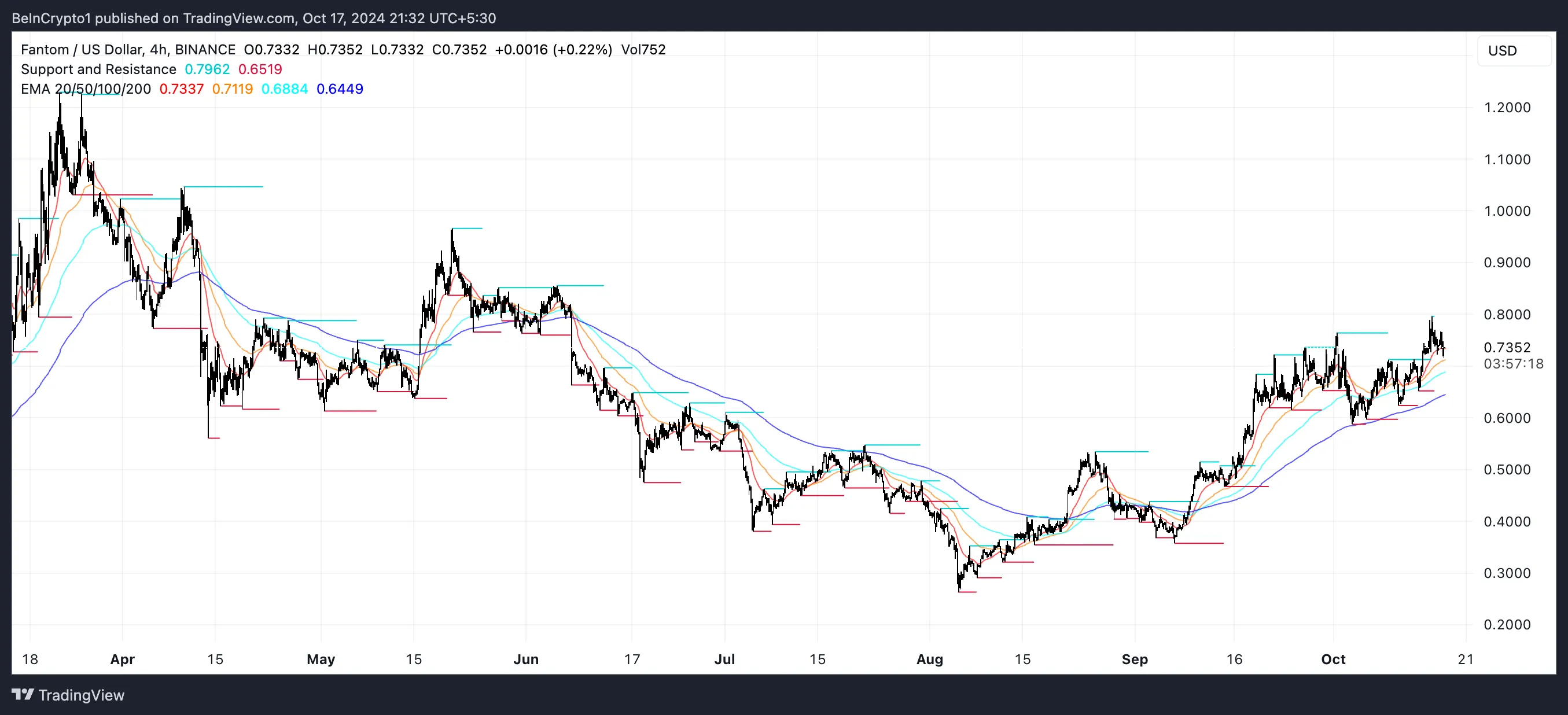 FTM EMA Lines and Support and Resistance.