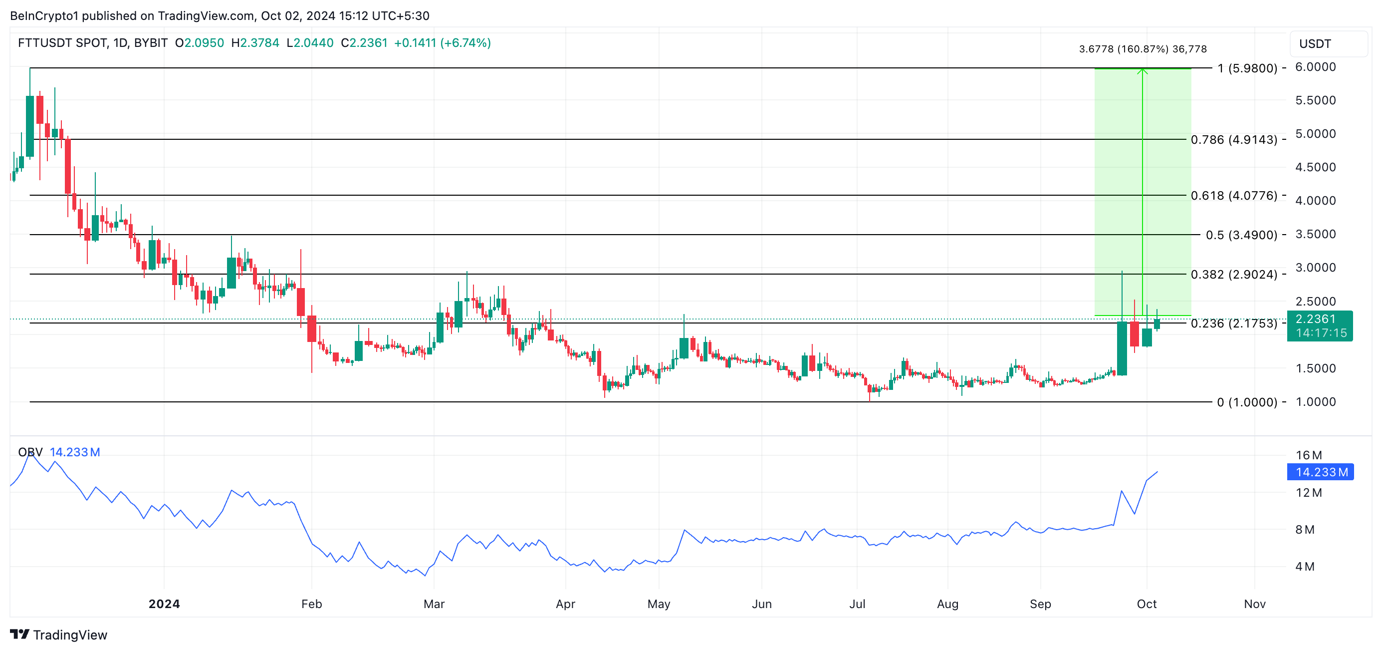 ftt price prediction