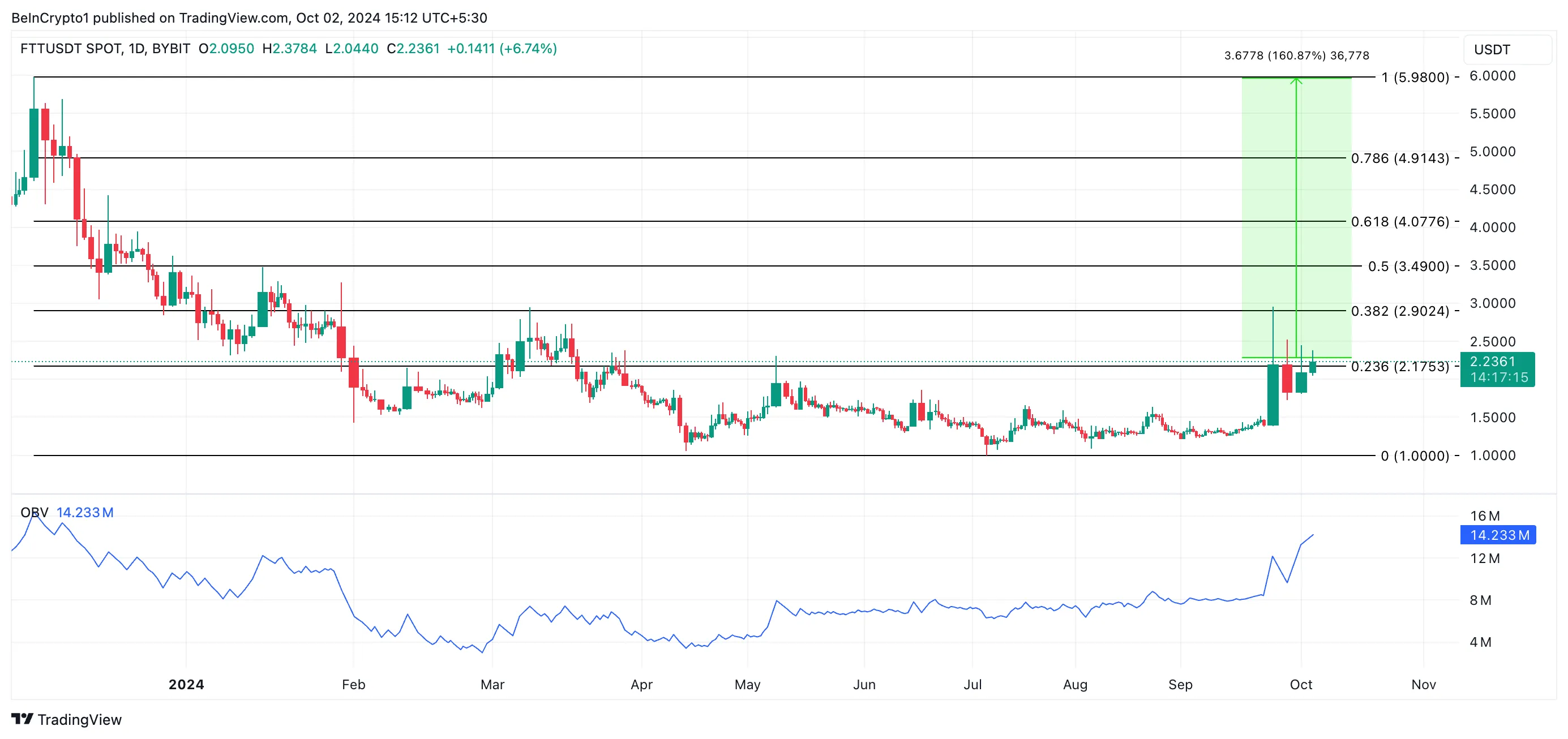 ftt price prediction