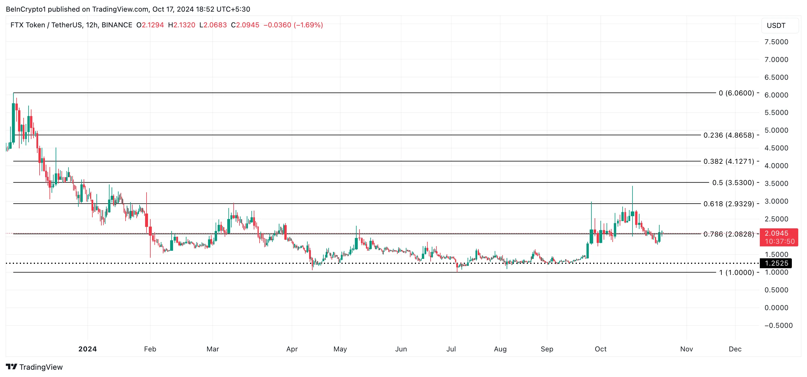 FTT Price Analysis