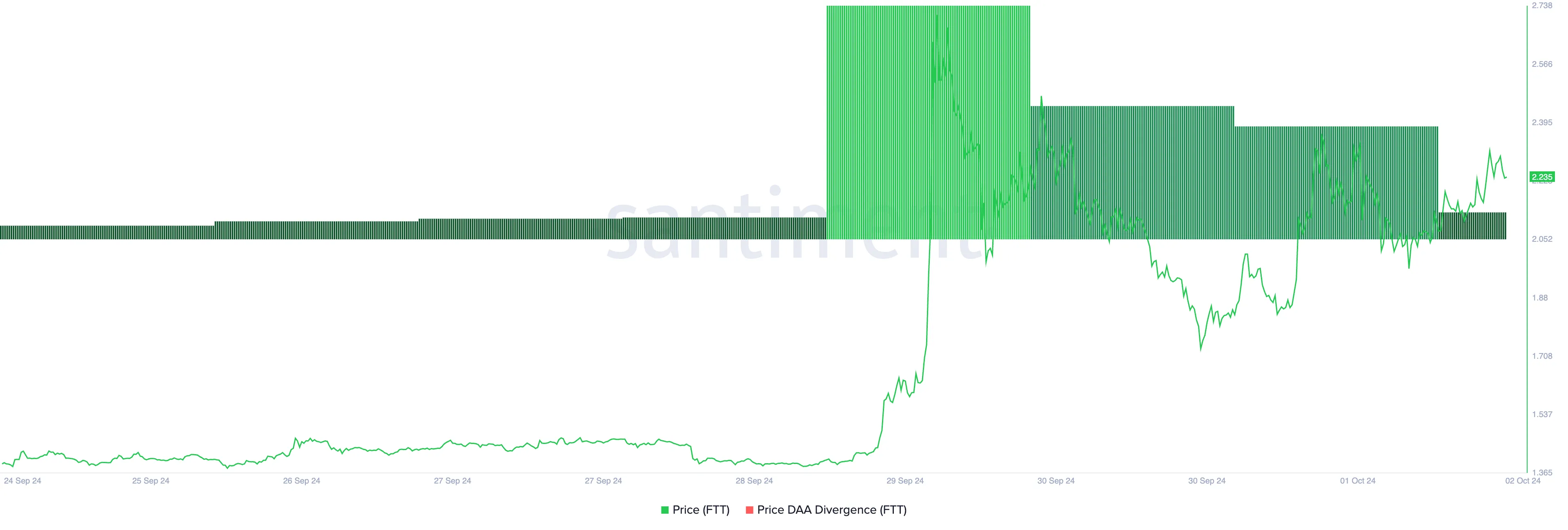 FTT Price Daily Active Address Divergence