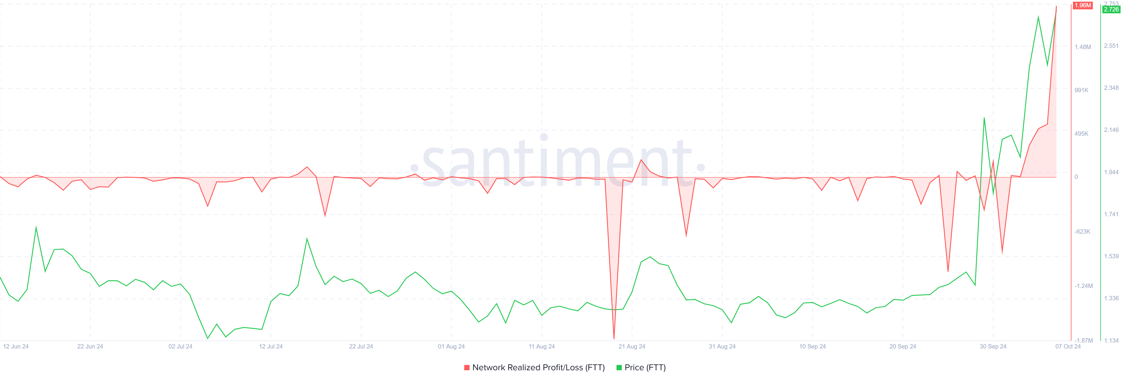 FTT Realized Profits