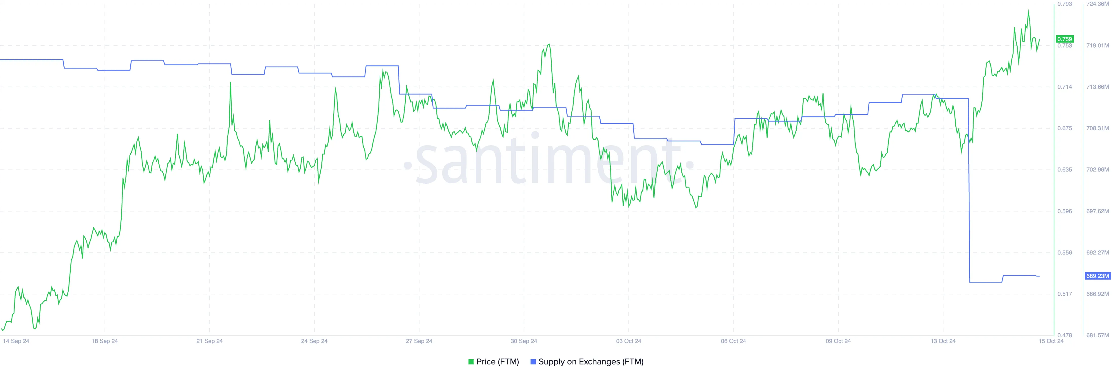 FTM Supply On Exchanges.