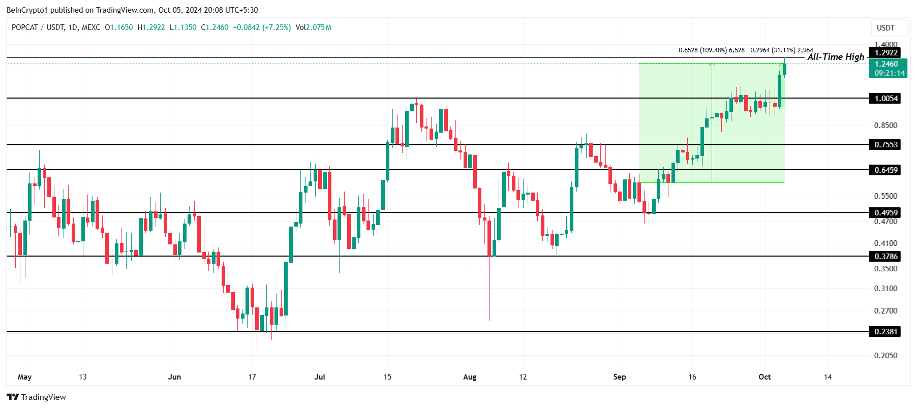 POPCAT Price Analysis. 