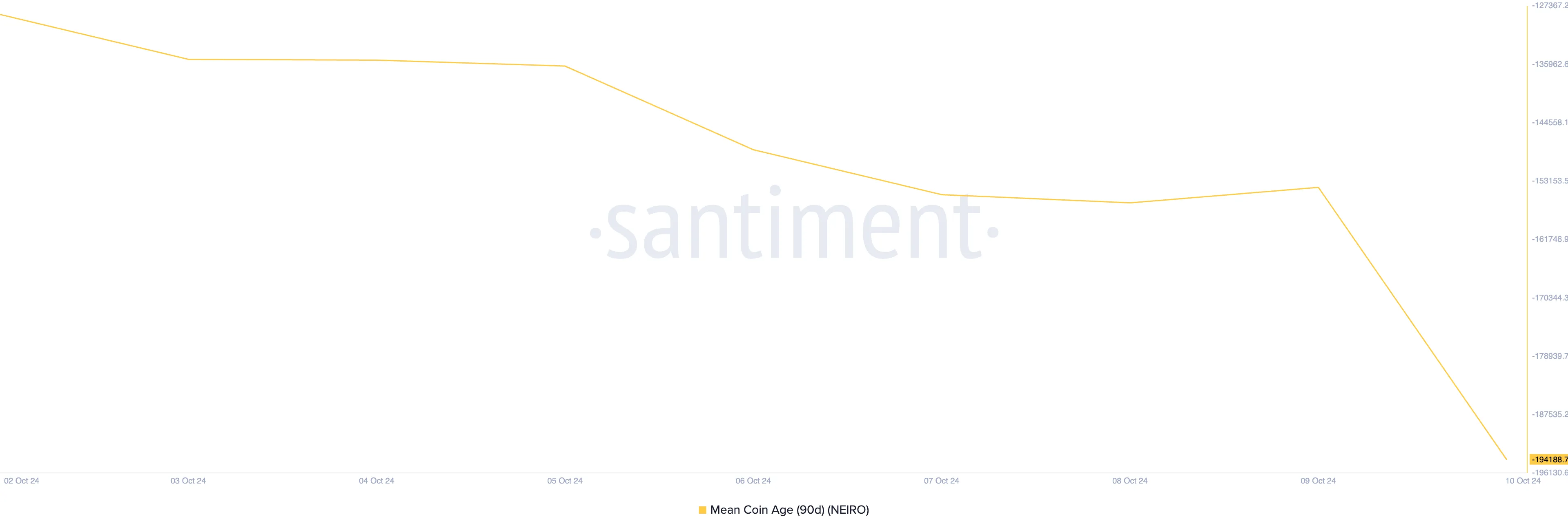 neiro mean coin age
