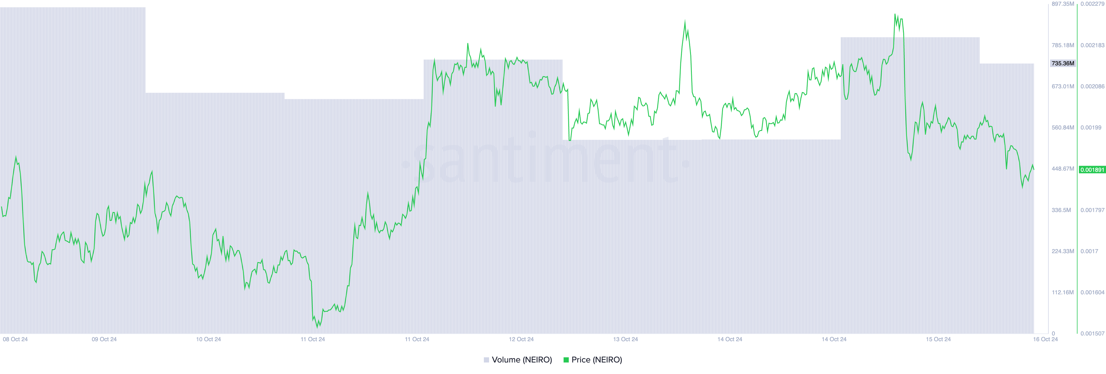 NEIRO Price/ Trading Volume