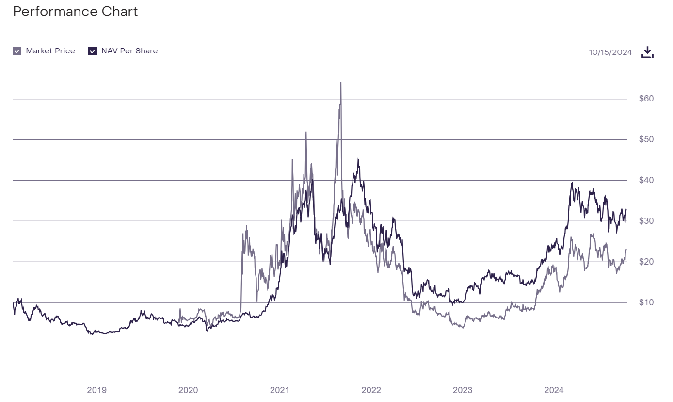 GDLC Share Performance Chart