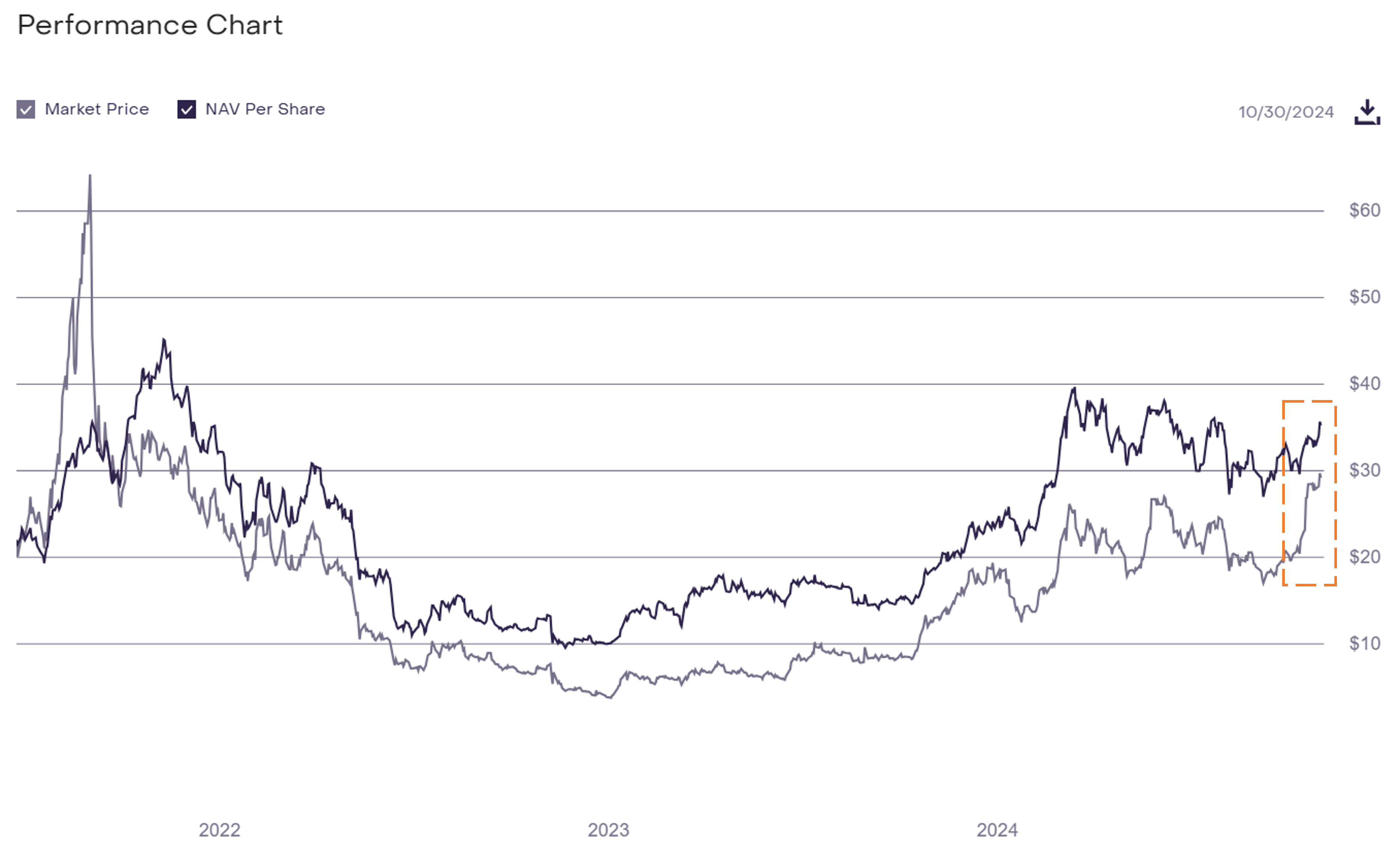 GDLC Share Performance Chart. 