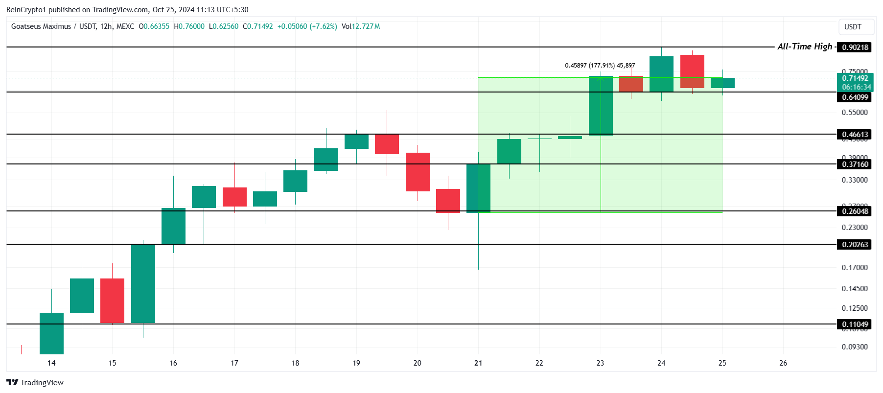 GOAT Price Analysis.