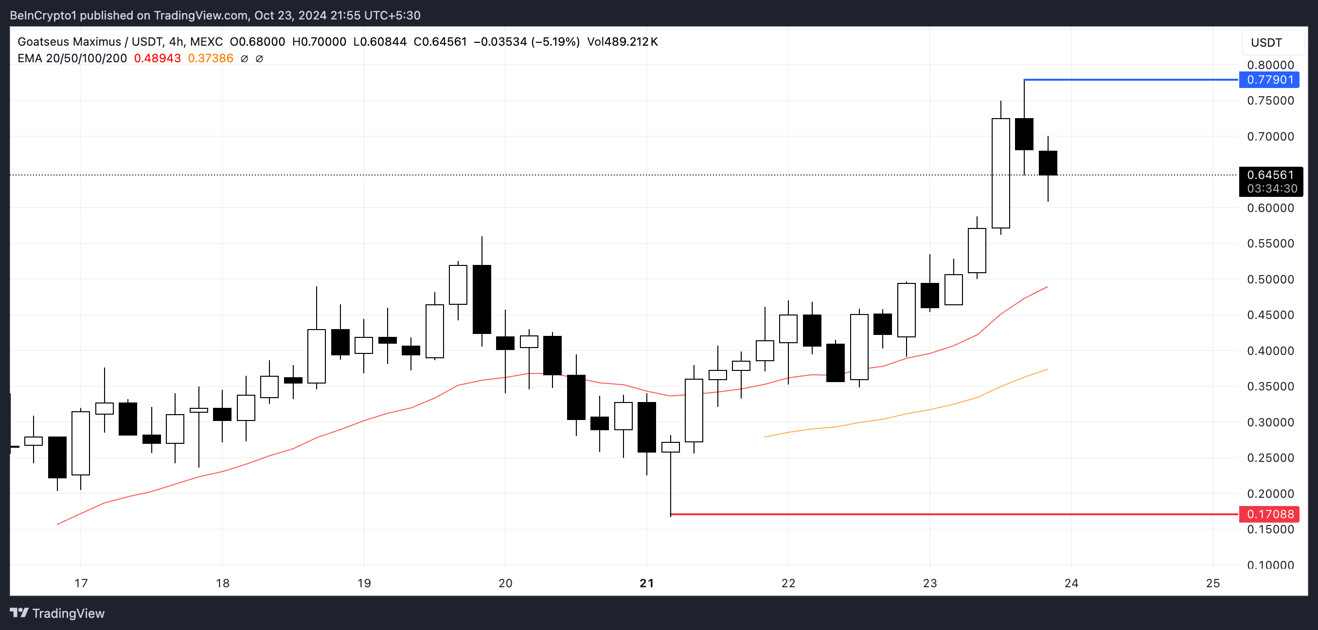 GOAT Price Analysis