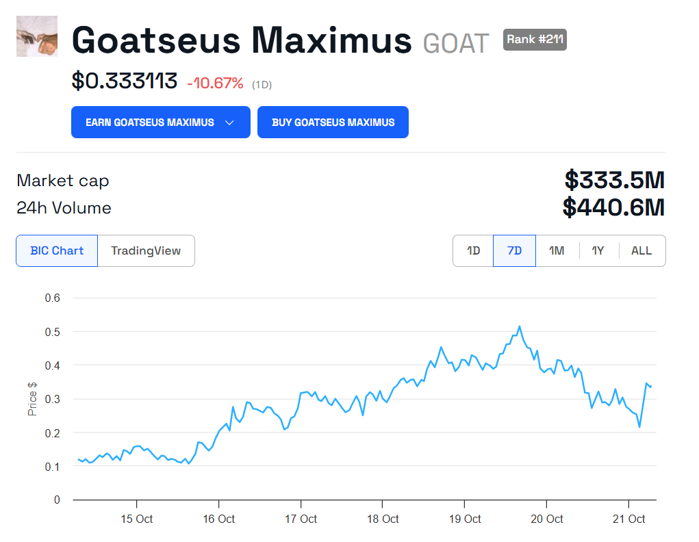 Grafico dei prezzi Goatseus Maximus (GOAT).