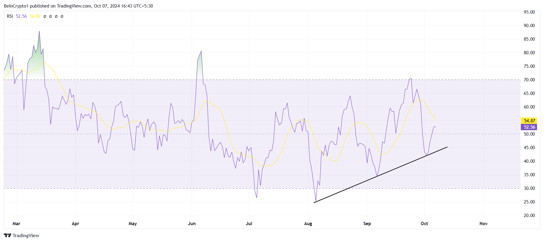 RSI della BNB