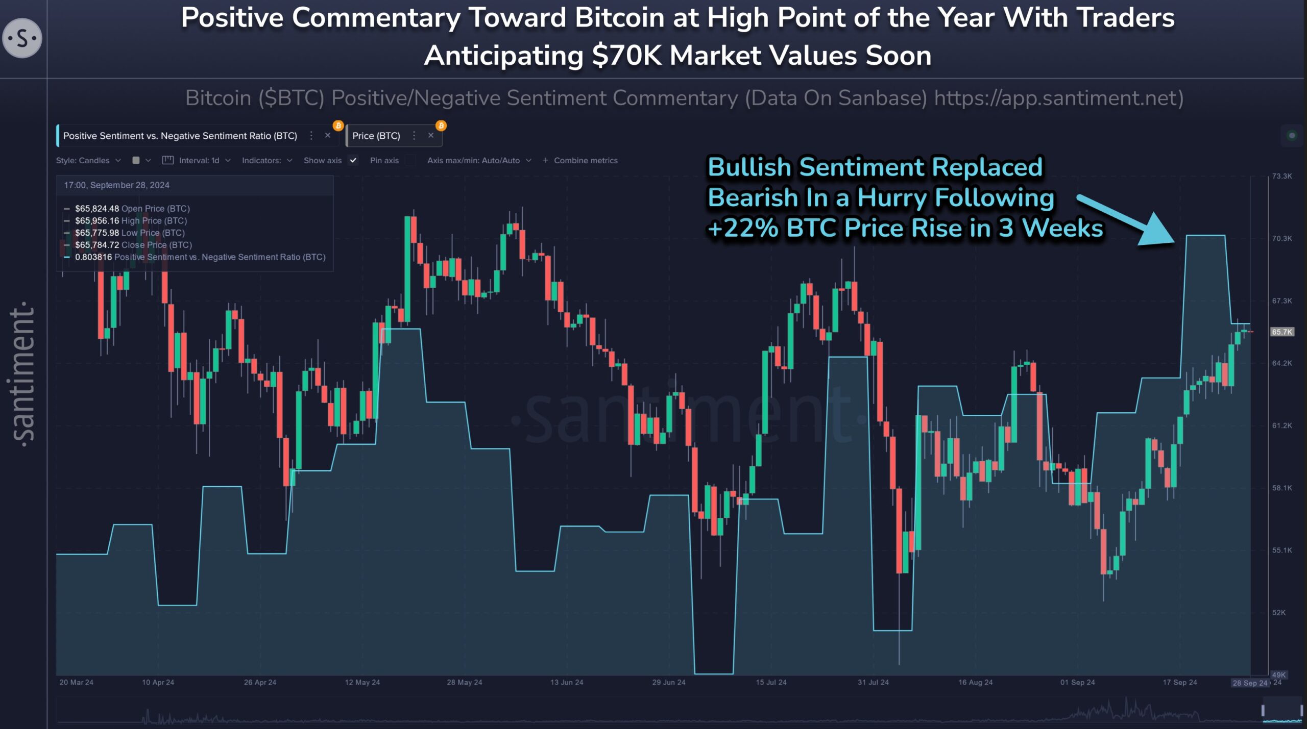 Bitcoin Positive Commentary Effect. 