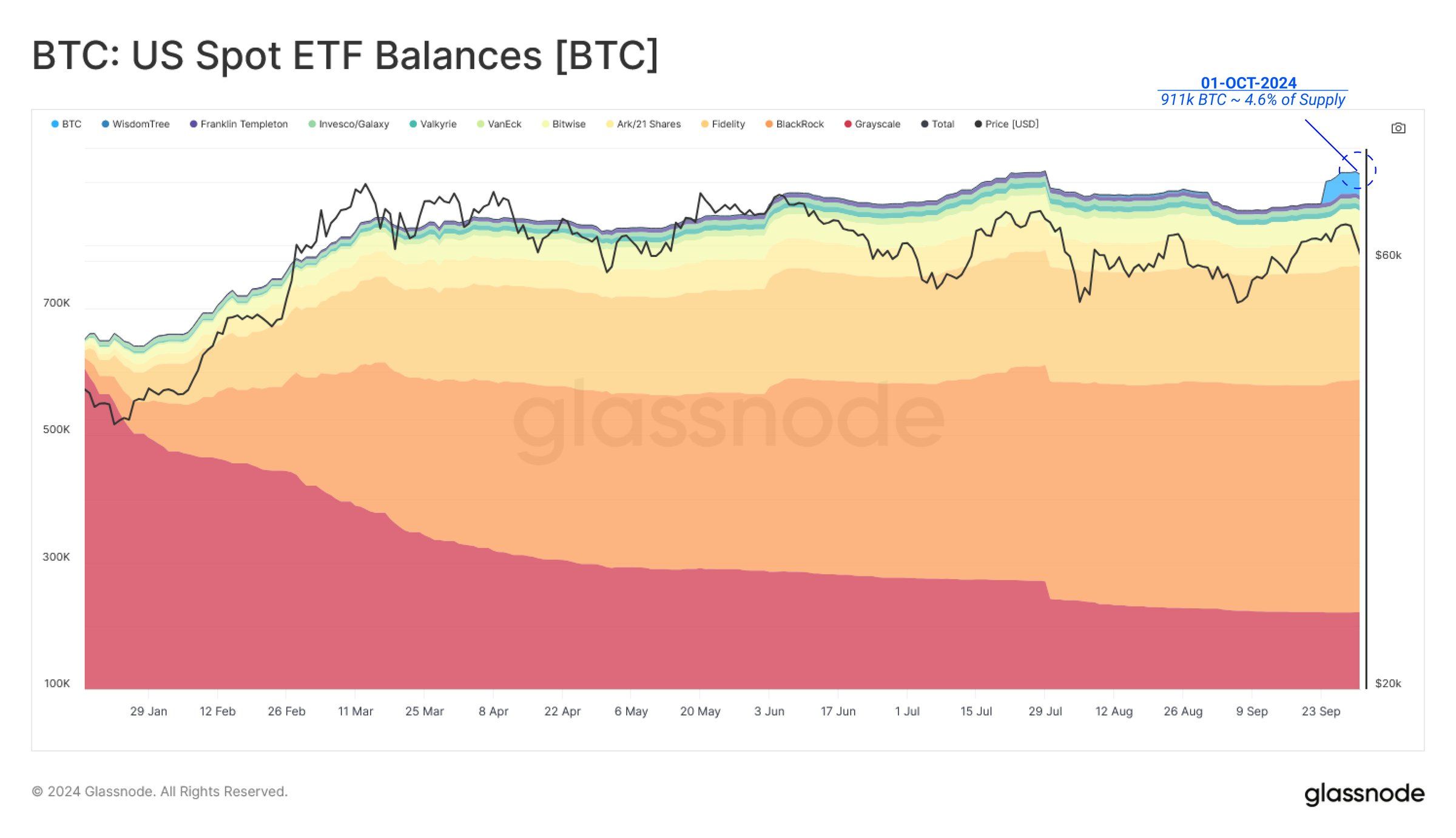 Saldo del ETF al contado de Bitcoin en EE. UU. 