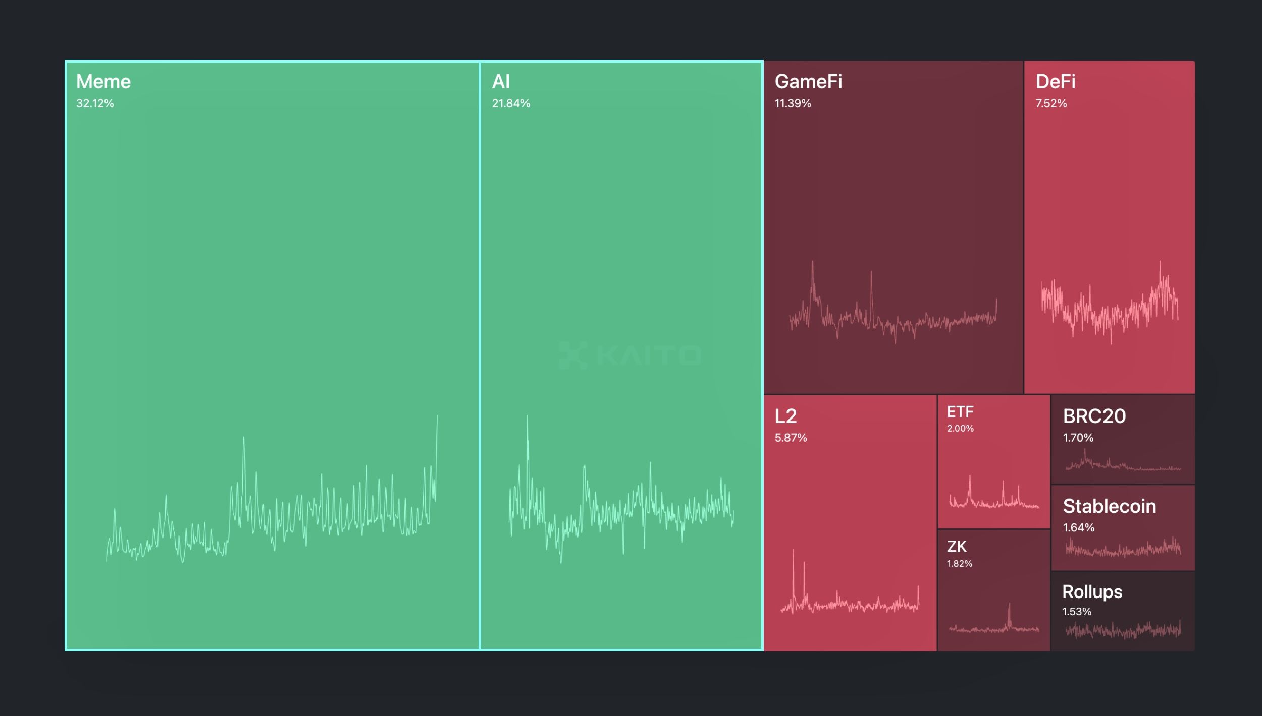 Narratives with the biggest mindshare.